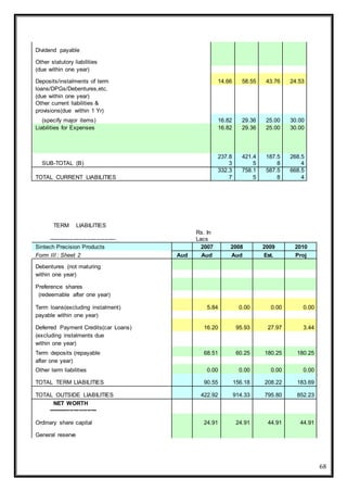 68
Dividend payable
Other statutory liabilities
(due within one year)
Deposits/instalments of term 14.66 58.55 43.76 24.53
loans/DPGs/Debentures,etc.
(due within one year)
Other current liabilities &
provisions(due within 1 Yr)
(specify major items) 16.82 29.36 25.00 30.00
Liabilities for Expenses 16.82 29.36 25.00 30.00
SUB-TOTAL (B)
237.8
3
421.4
5
187.5
8
268.5
4
TOTAL CURRENT LIABILITIES
332.3
7
758.1
5
587.5
8
668.5
4
TERM LIABILITIES
-----------------------------------
Rs. In
Lacs
Sintech Precision Products 2007 2008 2009 2010
Form III : Sheet 2 Aud Aud Aud Est. Proj
Debentures (not maturing
within one year)
Preference shares
(redeemable after one year)
Term loans(excluding instalment) 5.84 0.00 0.00 0.00
payable within one year)
Deferred Payment Credits(car Loans) 16.20 95.93 27.97 3.44
(excluding instalments due
within one year)
Term deposits (repayable 68.51 60.25 180.25 180.25
after one year)
Other term liabilities 0.00 0.00 0.00 0.00
TOTAL TERM LIABILITIES 90.55 156.18 208.22 183.69
TOTAL OUTSIDE LIABILITIES 422.92 914.33 795.80 852.23
NET WORTH
-------------------------
Ordinary share capital 24.91 24.91 44.91 44.91
General reserve
 