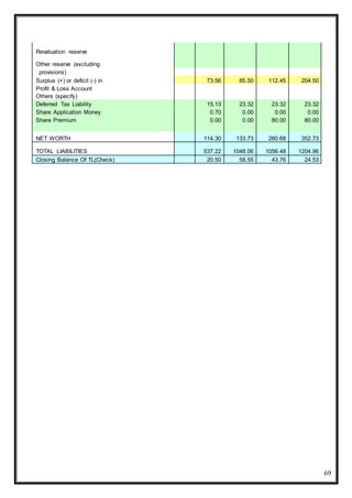 69
Revaluation reserve
Other reserve (excluding
provisions)
Surplus (+) or deficit (-) in 73.56 85.50 112.45 204.50
Profit & Loss Account
Others (specify)
Deferred Tax Liability 15.13 23.32 23.32 23.32
Share Application Money 0.70 0.00 0.00 0.00
Share Premium 0.00 0.00 80.00 80.00
NET WORTH 114.30 133.73 260.68 352.73
TOTAL LIABILITIES 537.22 1048.06 1056.48 1204.96
Closing Balance Of TL(Check) 20.50 58.55 43.76 24.53
 