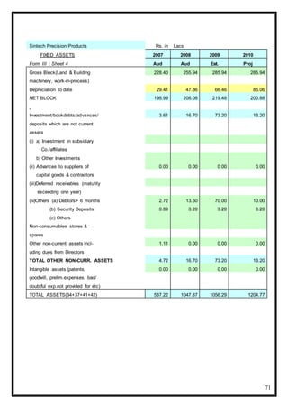 71
Sintech Precision Products Rs. in Lacs
FIXED ASSETS 2007 2008 2009 2010
Form III : Sheet 4 Aud Aud Est. Proj
Gross Block(Land & Building 228.40 255.94 285.94 285.94
machinery, work-in-process)
Depreciation to date 29.41 47.86 66.46 85.06
NET BLOCK 198.99 208.08 219.48 200.88
Investment/bookdebts/advances/ 3.61 16.70 73.20 13.20
deposits which are not current
assets
(i) a) Investment in subsidiary
Co./affiliates
b) Other Investments
(ii) Advances to suppliers of 0.00 0.00 0.00 0.00
capital goods & contractors
(iii)Deferred receivables (maturity
exceeding one year)
(iv)Others (a) Debtors> 6 months 2.72 13.50 70.00 10.00
(b) Security Deposits 0.89 3.20 3.20 3.20
(c) Others
Non-consumables stores &
spares
Other non-current assets incl- 1.11 0.00 0.00 0.00
uding dues from Directors
TOTAL OTHER NON-CURR. ASSETS 4.72 16.70 73.20 13.20
Intangible assets (patents, 0.00 0.00 0.00 0.00
goodwill, prelim.expenses, bad/
doubtful exp.not provided for etc)
TOTAL ASSETS(34+37+41+42) 537.22 1047.87 1056.29 1204.77
 