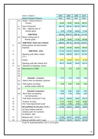 73
Form II : Sheet 2 2007 2008 2009 2010
Sintech Precision Products Aud Aud Est. Proj
ix) Deduct : Closing stocks-in-
Process 54.38 78.80 148.25 205.75
x) Cost of Production 662.79 966.03 1182.25 1646.10
xi) Add : Opening stock of
finished goods 3.19 37.04 26.93 71.35
SUB-TOTAL 665.98 1003.07 1209.18 1717.45
xii) Deduct closing stock of
finished goods 37.04 26.93 71.35 100.88
xiii) SUB-TOTAL (Total cost of Sales) 628.94 976.14 1137.83 1616.57
6 Selling general and administrative
Expenses 82.59 143.09 158.00 190.00
7 SUB-TOTAL (5+6) 711.53 1119.23 1295.83 1806.57
8 Operating profit before interest 56.46 204.09 109.17 201.93
( 3-7 )
9 Interest 12.31 60.23 76.17 81.20
10 Operating profit after interest (8-9) 44.15 143.86 33.00 120.73
11 (i) Add other non-operating income
(a) Bank Interest on FDRs 0.15 1.43 2.00 2.00
(b)
(c)
(d)
Sub-total ( income ) 0.15 1.43 2.00 2.00
(ii) Deduct other non-operating expenses
(a) P&P expense inncluding 0.09 0.00 0.00 0.00
all book entries written off
(b)
Sub-total ( expenses ) 0.09 0.00 0.00 0.00
(iii) Net of other non-operating 0.06 1.43 2.00 2.00
income/expenses
12 Profit before tax/loss[10+11(iii)] 44.21 145.29 35.00 122.73
13 Provision for taxes 17.13 12.62 8.05 30.68
14 Prior Years Adjustment(if any)# 0.00 0.00 0.00 0.00
15 Net profit/loss for the year ( 12-13 ) 27.08 132.67 26.95 92.05
16 (a) Equity dividend paid-amt
(Already paid+ B.S. provision)
(b) Dividend Rate
17 Retained profit ( 14-15 ) 27.08 132.67 26.95 92.05
18 Retained profit/Net profit (% age) 100.00 100.00 100.00 100.00
# (-)ve for expense/provisions and (+) ve for gains
 