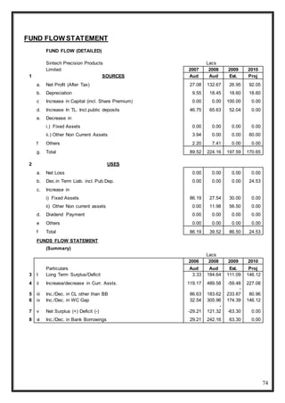 74
FUND FLOW STATEMENT
FUND FLOW (DETAILED)
Sintech Precision Products Lacs
Limited 2007 2008 2009 2010
1 SOURCES Aud Aud Est. Proj
a. Net Profit (After Tax) 27.08 132.67 26.95 92.05
b. Depreciation 9.55 18.45 18.60 18.60
c Increase in Capital (incl. Share Premium) 0.00 0.00 100.00 0.00
d. Increase In TL. Incl.public deposits 46.75 65.63 52.04 0.00
e. Decrease in
i.) Fixed Assets 0.00 0.00 0.00 0.00
ii.) Other Non Current Assets 3.94 0.00 0.00 60.00
f Others 2.20 7.41 0.00 0.00
g. Total 89.52 224.16 197.59 170.65
2 USES
a. Net Loss 0.00 0.00 0.00 0.00
b. Dec.in Term Liab. incl. Pub.Dep. 0.00 0.00 0.00 24.53
c. Increase in
i) Fixed Assets 86.19 27.54 30.00 0.00
ii) Other Non current assets 0.00 11.98 56.50 0.00
d. Dividend Payment 0.00 0.00 0.00 0.00
e Others 0.00 0.00 0.00 0.00
f Total 86.19 39.52 86.50 24.53
FUNDS FLOW STATEMENT
(Summary)
Lacs
2006 2008 2009 2010
Particulars Aud Aud Est. Proj
3 I Long Term Surplus/Deficit 3.33 184.64 111.09 146.12
4 ii Increase/decrease in Curr. Assts. 119.17 489.58 -59.48 227.08
5 iii Inc./Dec. in CL other than BB 86.63 183.62
-
233.87 80.96
6 iv Inc./Dec. in WC Gap 32.54 305.96 174.39 146.12
7 v Net Surplus (+) Deficit (-) -29.21
-
121.32 -63.30 0.00
8 vi Inc./Dec. in Bank Borrowings 29.21 242.16 63.30 0.00
 