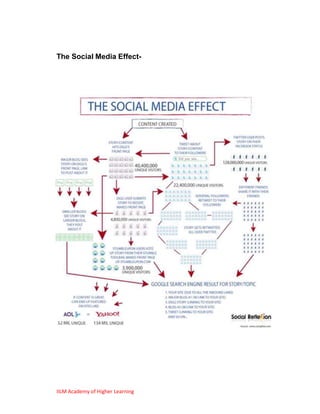 The Social Media Effect-




IILM Academy of Higher Learning
 