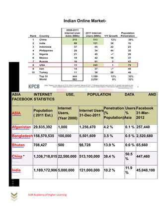 Indian Online Market-




ASIA     INTERNET                       USE,       POPULATION         DATA           AND
FACEBOOK STATISTICS

                                  Internet                  Penetration Users Facebook
              Population                      Internet Users
ASIA                              Users,                    (%          %     31-Mar-
              ( 2011 Est.)                    31-Dec-2011
                                  (Year 2000)               Population)Asia 2012

Afganistan 29,835,392             1,000        1,256,470     4.2 %    0.1 % 257,440

Bangladesh 158,570,535            100,000      5,501,609     3.5 %    0.5 % 2,520,680

Bhutan        708,427             500          98,728        13.9 %   0.0 % 65,660

                                                                      50.5
China *       1,336,718,015 22,500,000 513,100,000           38.4 %          447,460
                                                                      %

                                                                      11.9
India         1,189,172,906 5,000,000          121,000,000   10.2 %          45,048,100
                                                                      %




          IILM Academy of Higher Learning
 