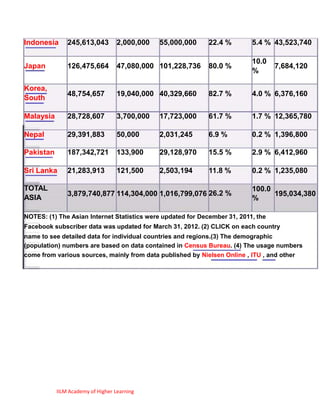 Indonesia      245,613,043         2,000,000   55,000,000    22.4 %        5.4 % 43,523,740

                                                                           10.0
Japan          126,475,664         47,080,000 101,228,736    80.0 %                7,684,120
                                                                           %

Korea,
               48,754,657          19,040,000 40,329,660     82.7 %        4.0 % 6,376,160
South

Malaysia       28,728,607          3,700,000   17,723,000    61.7 %        1.7 % 12,365,780

Nepal          29,391,883          50,000      2,031,245     6.9 %         0.2 % 1,396,800

Pakistan       187,342,721         133,900     29,128,970    15.5 %        2.9 % 6,412,960

Sri Lanka      21,283,913          121,500     2,503,194     11.8 %        0.2 % 1,235,080

TOTAL                                                                      100.0
               3,879,740,877 114,304,000 1,016,799,076 26.2 %                    195,034,380
ASIA                                                                       %

NOTES: (1) The Asian Internet Statistics were updated for December 31, 2011, the
Facebook subscriber data was updated for March 31, 2012. (2) CLICK on each country
name to see detailed data for individual countries and regions.(3) The demographic
(population) numbers are based on data contained in Census Bureau. (4) The usage numbers
come from various sources, mainly from data published by Nielsen Online , ITU , and other




           IILM Academy of Higher Learning
 