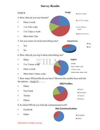 Survey Results

PART-B
4. How often do you use internet?
•      Once a week

•      1 or 2 hrs a day
•      2 to 3 days a week

•      More than 3 hrs
5. Are you aware of social networking sites?

•      Yes
•      No

6. How often do you log in those networking site?
•      Daily

•      2 to 3 times a day
•      Once a week

•      More than 3 times a day
7. How many SNS profile do you have? Mention the number here and tick
the options…(Avg2-3)………
•      Orkut

•      Face book

•      Twitter
•      Others

8. In which SNS do you find ads communicated well?
•      Facebook

•      Orkut


IILM Academy of Higher Learning
 