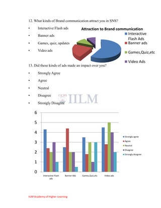 12. What kinds of Brand communication attract you in SNS?
•       Interactive Flash ads               Attraction to Brand communication
•       Banner ads                                                   Interactive
                                                                     Flash Ads
•       Games, quiz, updates                                         Banner ads
•       Video ads
                                                                            Games,Quiz,etc

                                                                            Video Ads
13. Did these kinds of ads made an impact over you?

•       Strongly Agree
•       Agree

•       Neutral
•       Disagree

•       Strongly Disagree

    6

    5

    4
                                                                         Strongly agree

    3                                                                    Agree
                                                                         Neutral
                                                                         Disagree
    2                                                                    Strongly disagree


    1

    0
           Interactive Flash   Banner Ads   Games,Quiz,etc   Video ads
                  ads




IILM Academy of Higher Learning
 