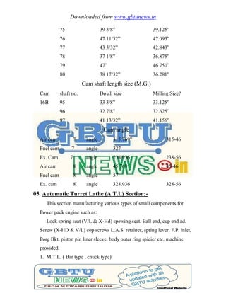 Downloaded from www.gbtunews.in
75 39 3/8‖ 39.125‖
76 47 11/32‖ 47.093‖
77 43 3/32‖ 42.843‖
78 37 1/8‖ 36.875‖
79 47‖ 46.750‖
80 38 17/32‖ 36.281‖
Cam shaft length size (M.G.)
Cam shaft no. Do all size Milling Size?
16B 95 33 3/8‖ 33.125‖
96 32 7/8‖ 32.625‖
97 41 13/32‖ 41.156‖
Cam angle
Air cam 7 angle 315.769‖ 315-46
Fuel cam 7 angle 327
Ex. Cam 7 angle 238.936 238-56
Air cam 8 angle 45.769 45-46
Fuel cam 8 angle 57
Ex. cam 8 angle 328.936 328-56
05. Automatic Turret Lathe (A.T.L) Section:-
This section manufacturing various types of small components for
Power pack engine such as:
Lock spring seat (V/L & X-Hd) spewing seat. Ball end, cup end ad.
Screw (X-HD & V/L) cop screws L.A.S. retainer, spring lever, F.P. inlet,
Porg Bkt. piston pin liner sleeve, body outer ring spicier etc. machine
provided.
1. M.T.L. ( Bar type , chuck type)
 