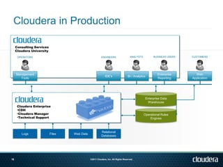 Consulting Services
     Cloudera University
      OPERATORS                                         ENGINEERS                   ANALYSTS         BUSINESS USERS   CUSTOMERS




     Management                                                                                         Enterprise      Web
        Tools                                               IDE’s                 BI / Analytics        Reporting     Application




                                                                                                Enterprise Data
                                                                                                 Warehouse
      Cloudera Enterprise
      •CDH
      •Cloudera Manager                                                                        Operational Rules
      •Technical Support                                                                           Engines



                                                        Relational
        Logs               Files   Web Data
                                                        Databases




16                                            ©2011 Cloudera, Inc. All Rights Reserved.
 