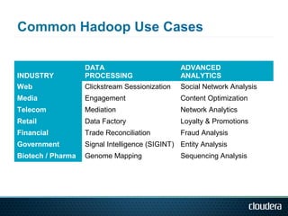 DATA                         ADVANCED
INDUSTRY           PROCESSING                   ANALYTICS
Web                Clickstream Sessionization   Social Network Analysis
Media              Engagement                   Content Optimization
Telecom            Mediation                    Network Analytics
Retail             Data Factory                 Loyalty & Promotions
Financial          Trade Reconciliation         Fraud Analysis
Government         Signal Intelligence (SIGINT) Entity Analysis
Biotech / Pharma   Genome Mapping               Sequencing Analysis
 