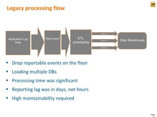 Legacy processing flow


                                             Data Load



 Application Log   Data Layer      ETL
                                             Data Load   Data Warehouse
      Data                      processing
                                             Data Load




• Drop reportable events on the floor
• Loading multiple DBs
• Processing time was significant
• Reporting lag was in days, not hours
• High maintainability required


                                                                          Page
 