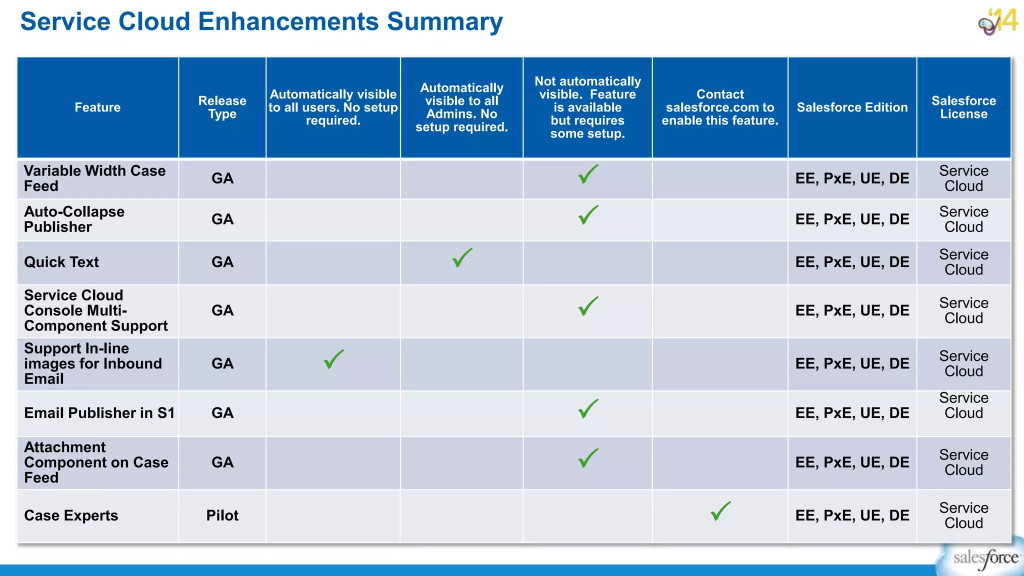 Service Cloud Enhancements Summary
Feature
Release
Type
Automatically visible
to all users. No setup
required.
Automatically
visible to all
Admins. No
setup required.
Not automatically
visible. Feature
is available
but requires
some setup.
Contact
salesforce.com to
enable this feature.
Salesforce Edition
Salesforce
License
Variable Width Case
Feed
GA P EE, PxE, UE, DE
Service
Cloud
Auto-Collapse
Publisher
GA P EE, PxE, UE, DE
Service
Cloud
Quick Text GA P EE, PxE, UE, DE
Service
Cloud
Service Cloud
Console Multi-
Component Support
GA P EE, PxE, UE, DE
Service
Cloud
Support In-line
images for Inbound
Email
GA P EE, PxE, UE, DE
Service
Cloud
Email Publisher in S1 GA P EE, PxE, UE, DE
Service
Cloud
Attachment
Component on Case
Feed
GA P EE, PxE, UE, DE
Service
Cloud
Case Experts Pilot P EE, PxE, UE, DE
Service
Cloud
 