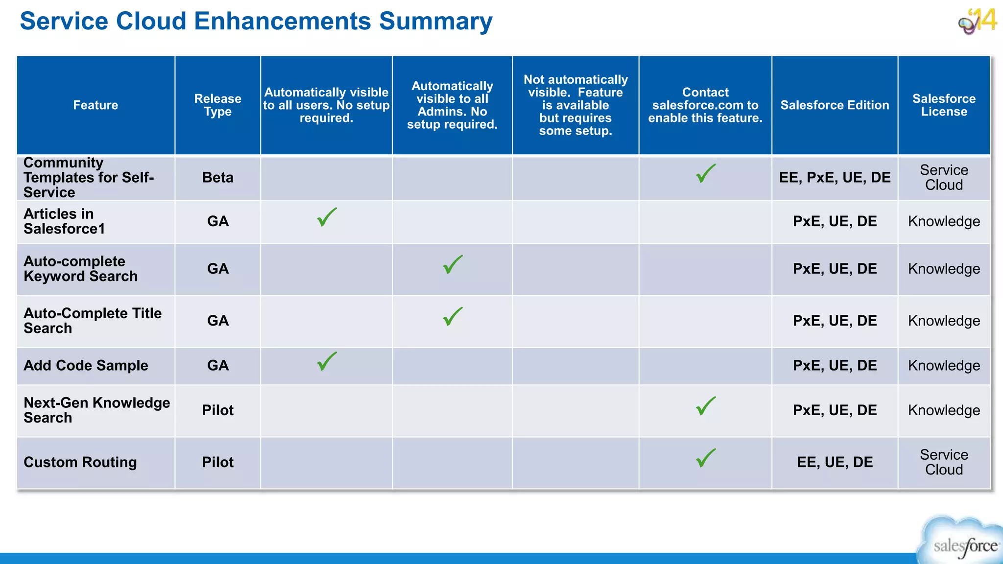 Service Cloud Enhancements Summary
Feature
Release
Type
Automatically visible
to all users. No setup
required.
Automatically
visible to all
Admins. No
setup required.
Not automatically
visible. Feature
is available
but requires
some setup.
Contact
salesforce.com to
enable this feature.
Salesforce Edition
Salesforce
License
Community
Templates for Self-
Service
Beta P EE, PxE, UE, DE
Service
Cloud
Articles in
Salesforce1
GA P PxE, UE, DE Knowledge
Auto-complete
Keyword Search
GA P PxE, UE, DE Knowledge
Auto-Complete Title
Search
GA P PxE, UE, DE Knowledge
Add Code Sample GA P PxE, UE, DE Knowledge
Next-Gen Knowledge
Search
Pilot P PxE, UE, DE Knowledge
Custom Routing Pilot P EE, UE, DE
Service
Cloud
 
