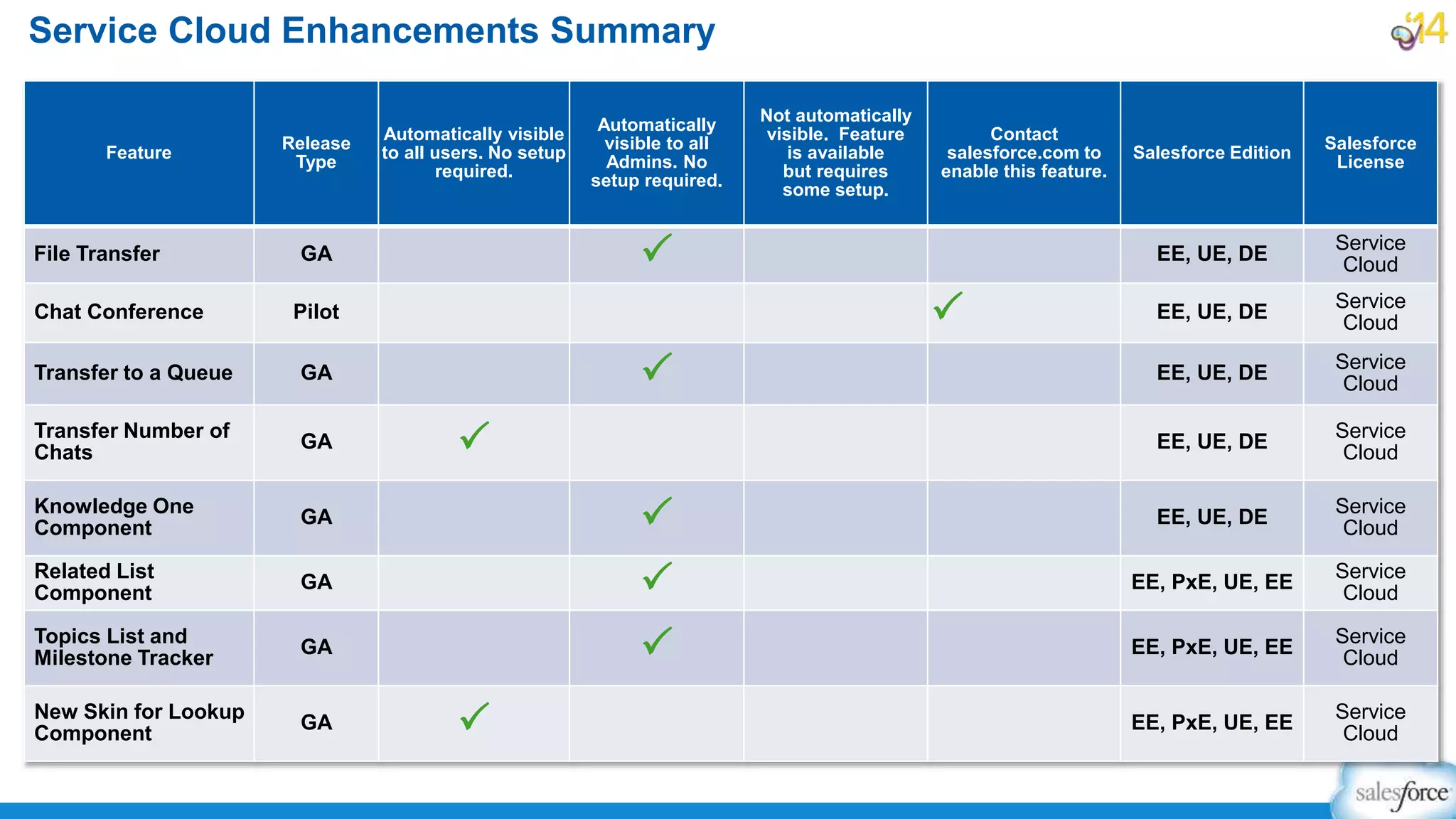 Service Cloud Enhancements Summary
Feature
Release
Type
Automatically visible
to all users. No setup
required.
Automatically
visible to all
Admins. No
setup required.
Not automatically
visible. Feature
is available
but requires
some setup.
Contact
salesforce.com to
enable this feature.
Salesforce Edition
Salesforce
License
File Transfer GA P EE, UE, DE
Service
Cloud
Chat Conference Pilot P EE, UE, DE
Service
Cloud
Transfer to a Queue GA P EE, UE, DE
Service
Cloud
Transfer Number of
Chats
GA P EE, UE, DE
Service
Cloud
Knowledge One
Component
GA P EE, UE, DE
Service
Cloud
Related List
Component
GA P EE, PxE, UE, EE
Service
Cloud
Topics List and
Milestone Tracker
GA P EE, PxE, UE, EE
Service
Cloud
New Skin for Lookup
Component
GA P EE, PxE, UE, EE
Service
Cloud
 
