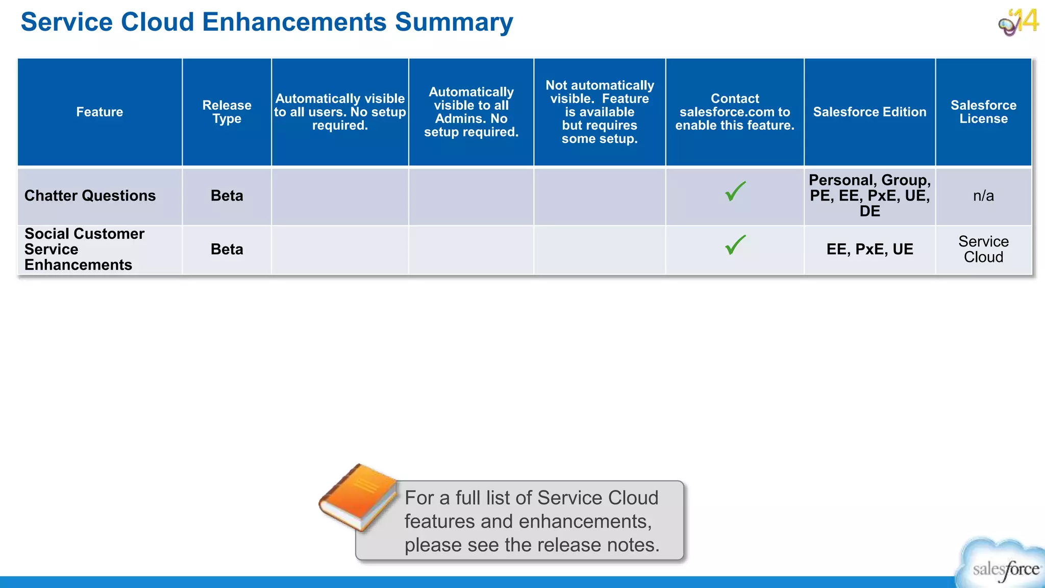 Service Cloud Enhancements Summary
Feature
Release
Type
Automatically visible
to all users. No setup
required.
Automatically
visible to all
Admins. No
setup required.
Not automatically
visible. Feature
is available
but requires
some setup.
Contact
salesforce.com to
enable this feature.
Salesforce Edition
Salesforce
License
Chatter Questions Beta P
Personal, Group,
PE, EE, PxE, UE,
DE
n/a
Social Customer
Service
Enhancements
Beta P EE, PxE, UE
Service
Cloud
For a full list of Service Cloud
features and enhancements,
please see the release notes.
 