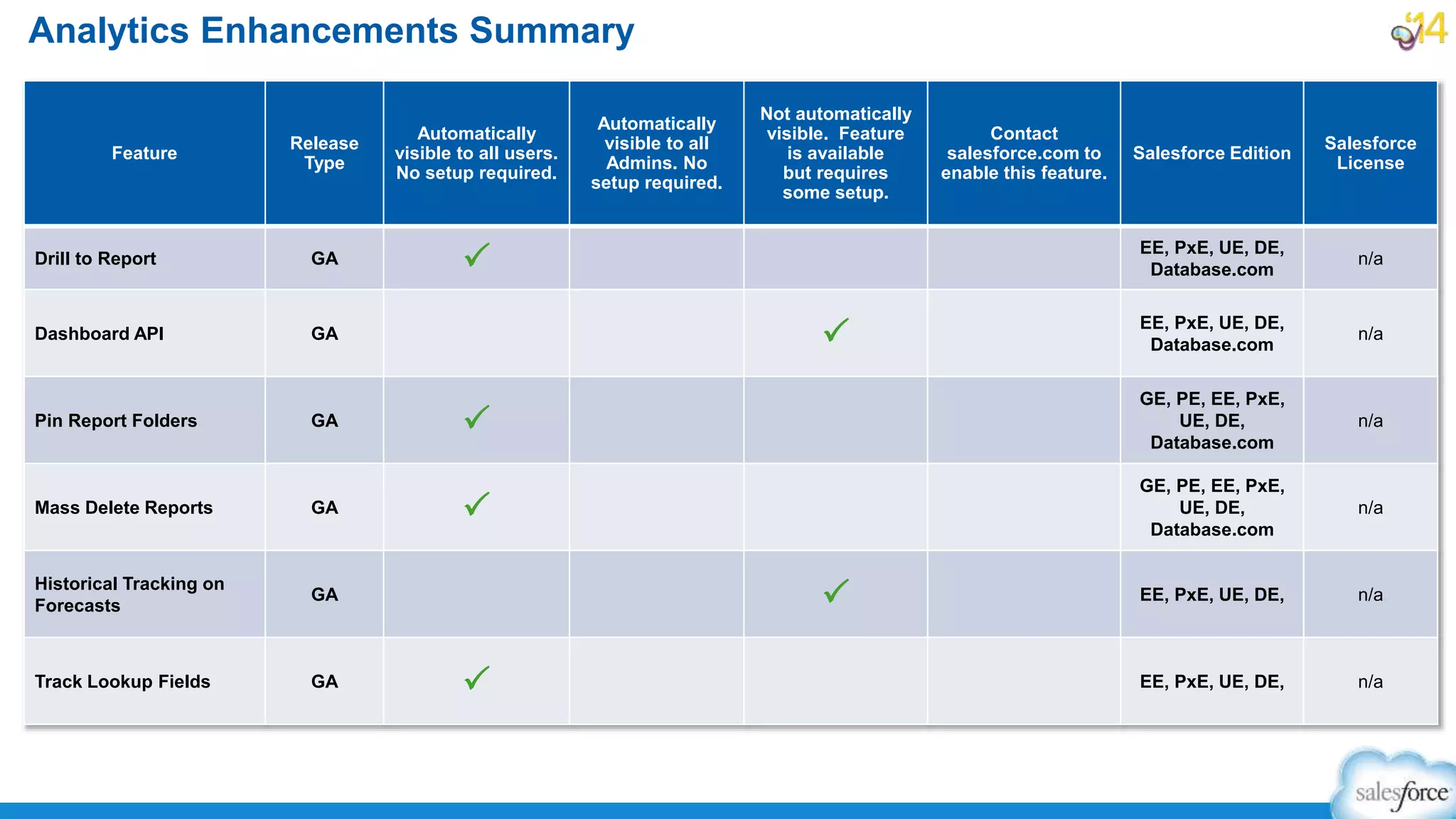 Analytics Enhancements Summary
Feature
Release
Type
Automatically
visible to all users.
No setup required.
Automatically
visible to all
Admins. No
setup required.
Not automatically
visible. Feature
is available
but requires
some setup.
Contact
salesforce.com to
enable this feature.
Salesforce Edition
Salesforce
License
Drill to Report GA P EE, PxE, UE, DE,
Database.com
n/a
Dashboard API GA P EE, PxE, UE, DE,
Database.com
n/a
Pin Report Folders GA P
GE, PE, EE, PxE,
UE, DE,
Database.com
n/a
Mass Delete Reports GA P
GE, PE, EE, PxE,
UE, DE,
Database.com
n/a
Historical Tracking on
Forecasts
GA P EE, PxE, UE, DE, n/a
Track Lookup Fields GA P EE, PxE, UE, DE, n/a
 