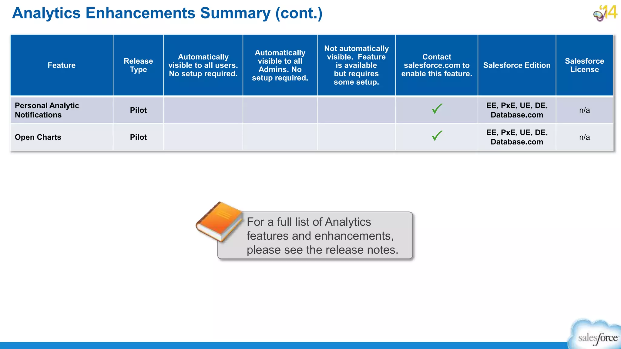 Analytics Enhancements Summary (cont.)
Feature
Release
Type
Automatically
visible to all users.
No setup required.
Automatically
visible to all
Admins. No
setup required.
Not automatically
visible. Feature
is available
but requires
some setup.
Contact
salesforce.com to
enable this feature.
Salesforce Edition
Salesforce
License
Personal Analytic
Notifications
Pilot P EE, PxE, UE, DE,
Database.com
n/a
Open Charts Pilot P EE, PxE, UE, DE,
Database.com
n/a
For a full list of Analytics
features and enhancements,
please see the release notes.
 