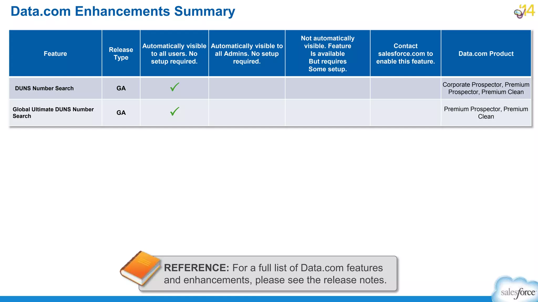 Data.com Enhancements Summary
Feature
Release
Type
Automatically visible
to all users. No
setup required.
Automatically visible to
all Admins. No setup
required.
Not automatically
visible. Feature
Is available
But requires
Some setup.
Contact
salesforce.com to
enable this feature.
Data.com Product
DUNS Number Search GA P Corporate Prospector, Premium
Prospector, Premium Clean
Global Ultimate DUNS Number
Search
GA P Premium Prospector, Premium
Clean
REFERENCE: For a full list of Data.com features
and enhancements, please see the release notes.
 