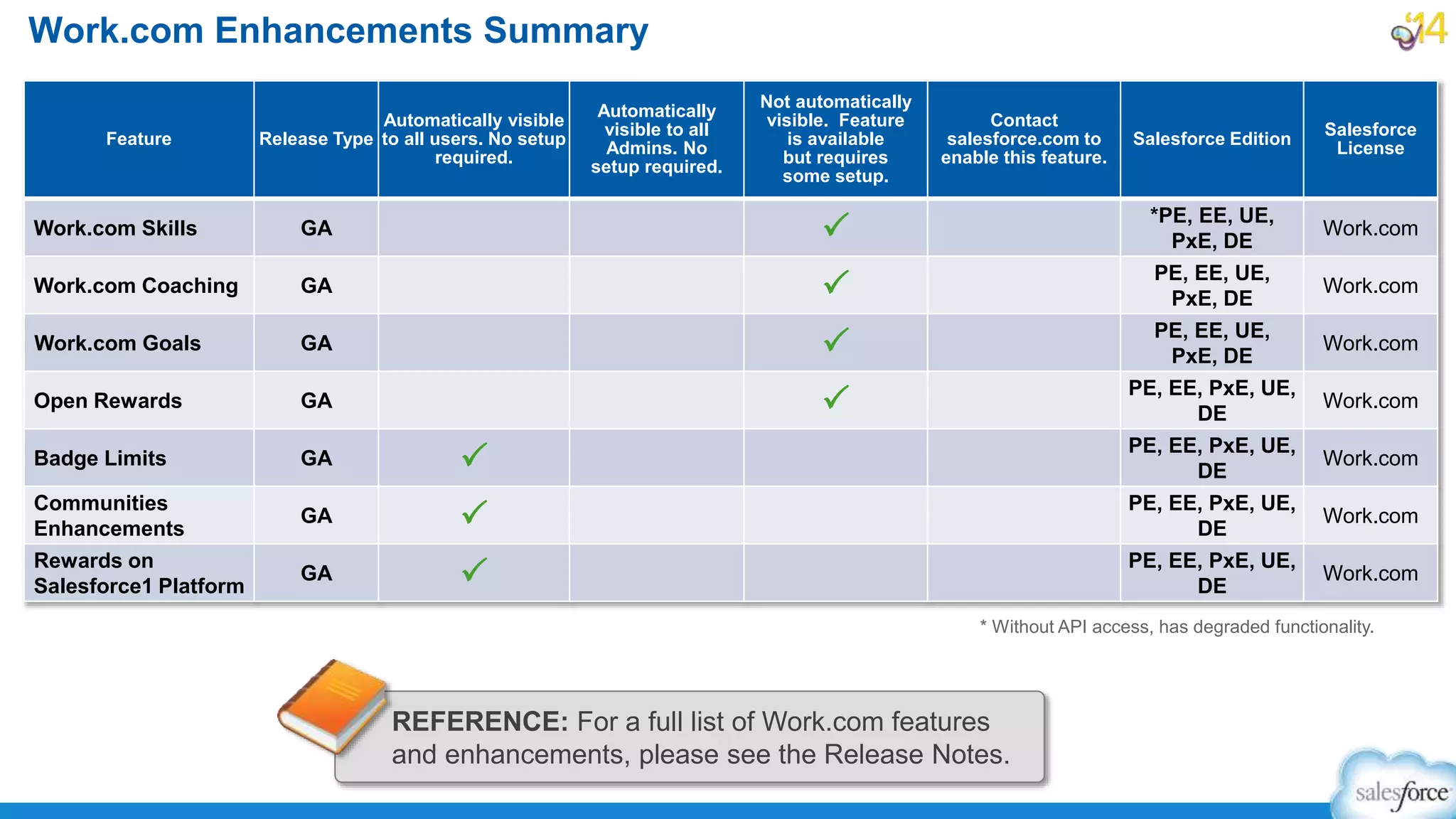 Work.com Enhancements Summary
REFERENCE: For a full list of Work.com features
and enhancements, please see the Release Notes.
Feature Release Type
Automatically visible
to all users. No setup
required.
Automatically
visible to all
Admins. No
setup required.
Not automatically
visible. Feature
is available
but requires
some setup.
Contact
salesforce.com to
enable this feature.
Salesforce Edition
Salesforce
License
Work.com Skills GA P *PE, EE, UE,
PxE, DE
Work.com
Work.com Coaching GA P PE, EE, UE,
PxE, DE
Work.com
Work.com Goals GA P PE, EE, UE,
PxE, DE
Work.com
Open Rewards GA P PE, EE, PxE, UE,
DE
Work.com
Badge Limits GA P PE, EE, PxE, UE,
DE
Work.com
Communities
Enhancements
GA P PE, EE, PxE, UE,
DE
Work.com
Rewards on
Salesforce1 Platform
GA P PE, EE, PxE, UE,
DE
Work.com
* Without API access, has degraded functionality.
 