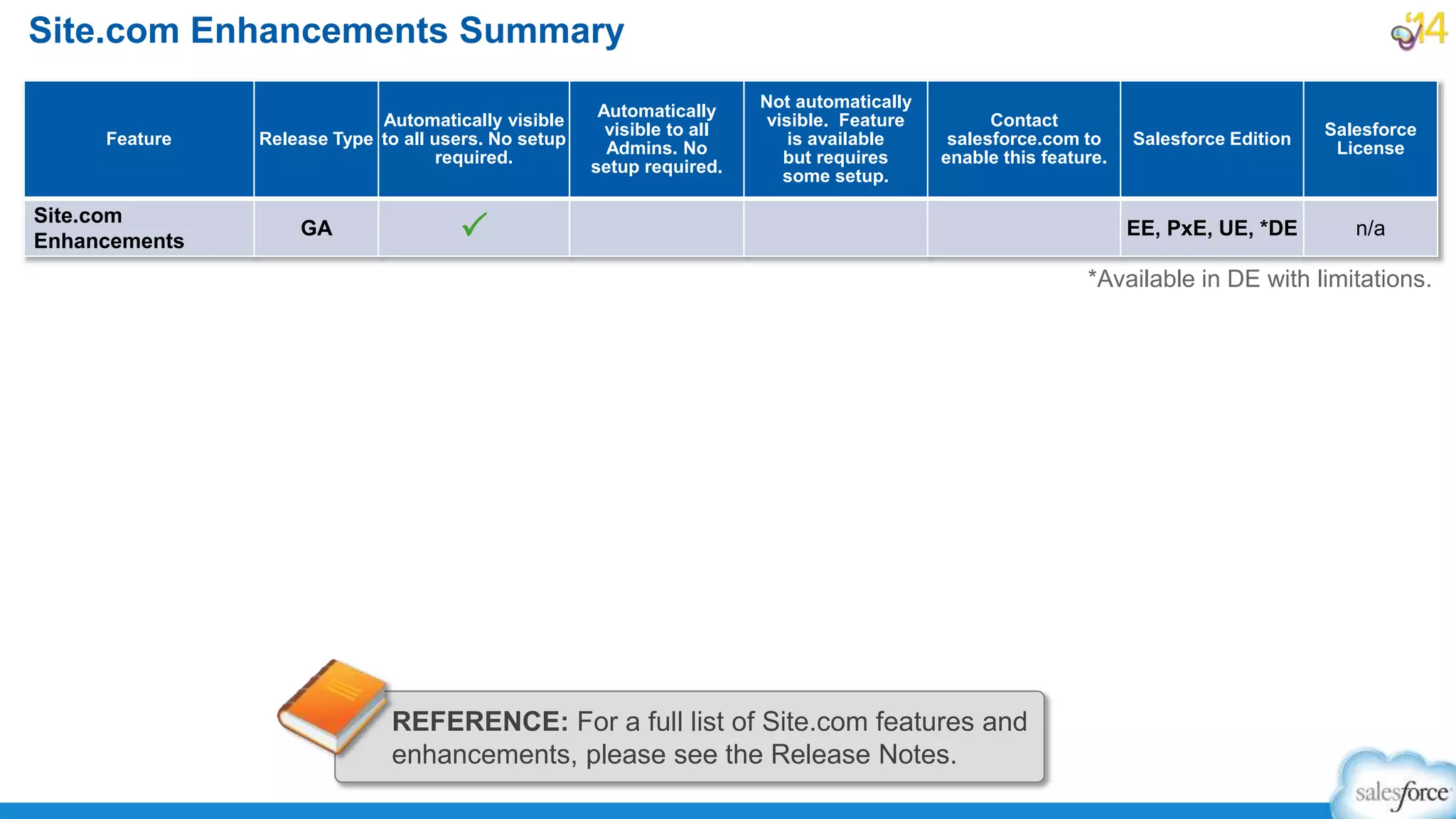 Site.com Enhancements Summary
REFERENCE: For a full list of Site.com features and
enhancements, please see the Release Notes.
Feature Release Type
Automatically visible
to all users. No setup
required.
Automatically
visible to all
Admins. No
setup required.
Not automatically
visible. Feature
is available
but requires
some setup.
Contact
salesforce.com to
enable this feature.
Salesforce Edition
Salesforce
License
Site.com
Enhancements
GA P EE, PxE, UE, *DE n/a
*Available in DE with limitations.
 