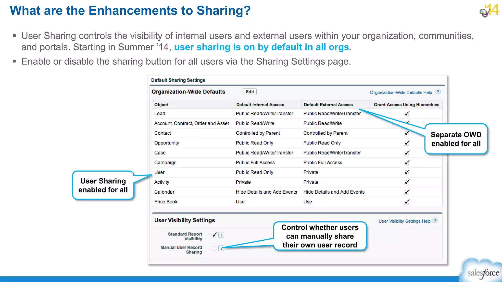  User Sharing controls the visibility of internal users and external users within your organization, communities,
and portals. Starting in Summer ‘14, user sharing is on by default in all orgs.
 Enable or disable the sharing button for all users via the Sharing Settings page.
What are the Enhancements to Sharing?
User Sharing
enabled for all
Separate OWD
enabled for all
Control whether users
can manually share
their own user record
 