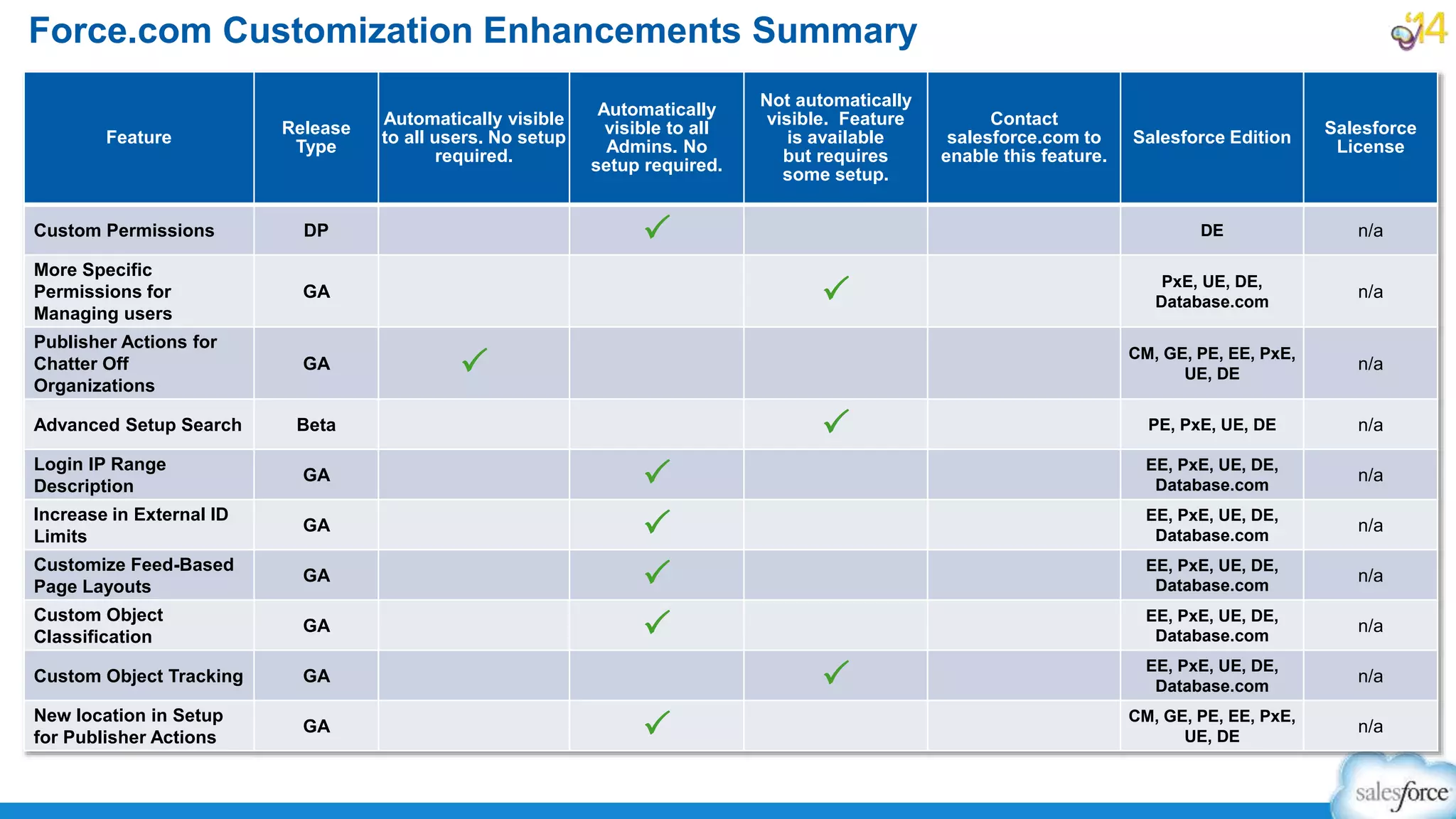 Force.com Customization Enhancements Summary
Feature
Release
Type
Automatically visible
to all users. No setup
required.
Automatically
visible to all
Admins. No
setup required.
Not automatically
visible. Feature
is available
but requires
some setup.
Contact
salesforce.com to
enable this feature.
Salesforce Edition
Salesforce
License
Custom Permissions DP P DE n/a
More Specific
Permissions for
Managing users
GA P PxE, UE, DE,
Database.com
n/a
Publisher Actions for
Chatter Off
Organizations
GA P CM, GE, PE, EE, PxE,
UE, DE
n/a
Advanced Setup Search Beta P PE, PxE, UE, DE n/a
Login IP Range
Description
GA P EE, PxE, UE, DE,
Database.com
n/a
Increase in External ID
Limits
GA P EE, PxE, UE, DE,
Database.com
n/a
Customize Feed-Based
Page Layouts
GA P EE, PxE, UE, DE,
Database.com
n/a
Custom Object
Classification
GA P EE, PxE, UE, DE,
Database.com
n/a
Custom Object Tracking GA P EE, PxE, UE, DE,
Database.com
n/a
New location in Setup
for Publisher Actions
GA P CM, GE, PE, EE, PxE,
UE, DE
n/a
 