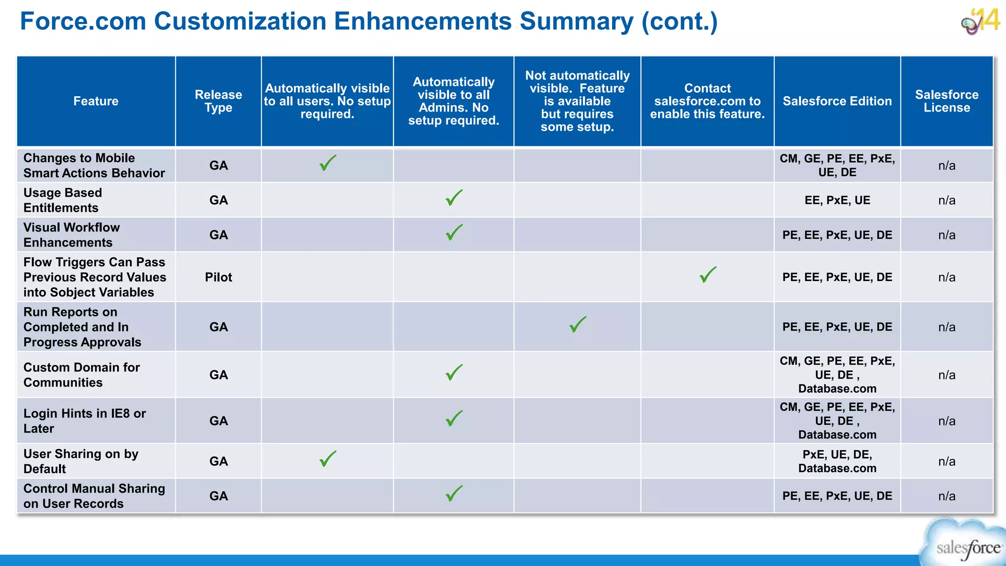Force.com Customization Enhancements Summary (cont.)
Feature
Release
Type
Automatically visible
to all users. No setup
required.
Automatically
visible to all
Admins. No
setup required.
Not automatically
visible. Feature
is available
but requires
some setup.
Contact
salesforce.com to
enable this feature.
Salesforce Edition
Salesforce
License
Changes to Mobile
Smart Actions Behavior
GA P CM, GE, PE, EE, PxE,
UE, DE
n/a
Usage Based
Entitlements
GA P EE, PxE, UE n/a
Visual Workflow
Enhancements
GA P PE, EE, PxE, UE, DE n/a
Flow Triggers Can Pass
Previous Record Values
into Sobject Variables
Pilot P PE, EE, PxE, UE, DE n/a
Run Reports on
Completed and In
Progress Approvals
GA P PE, EE, PxE, UE, DE n/a
Custom Domain for
Communities
GA P
CM, GE, PE, EE, PxE,
UE, DE ,
Database.com
n/a
Login Hints in IE8 or
Later
GA P
CM, GE, PE, EE, PxE,
UE, DE ,
Database.com
n/a
User Sharing on by
Default
GA P PxE, UE, DE,
Database.com
n/a
Control Manual Sharing
on User Records
GA P PE, EE, PxE, UE, DE n/a
 