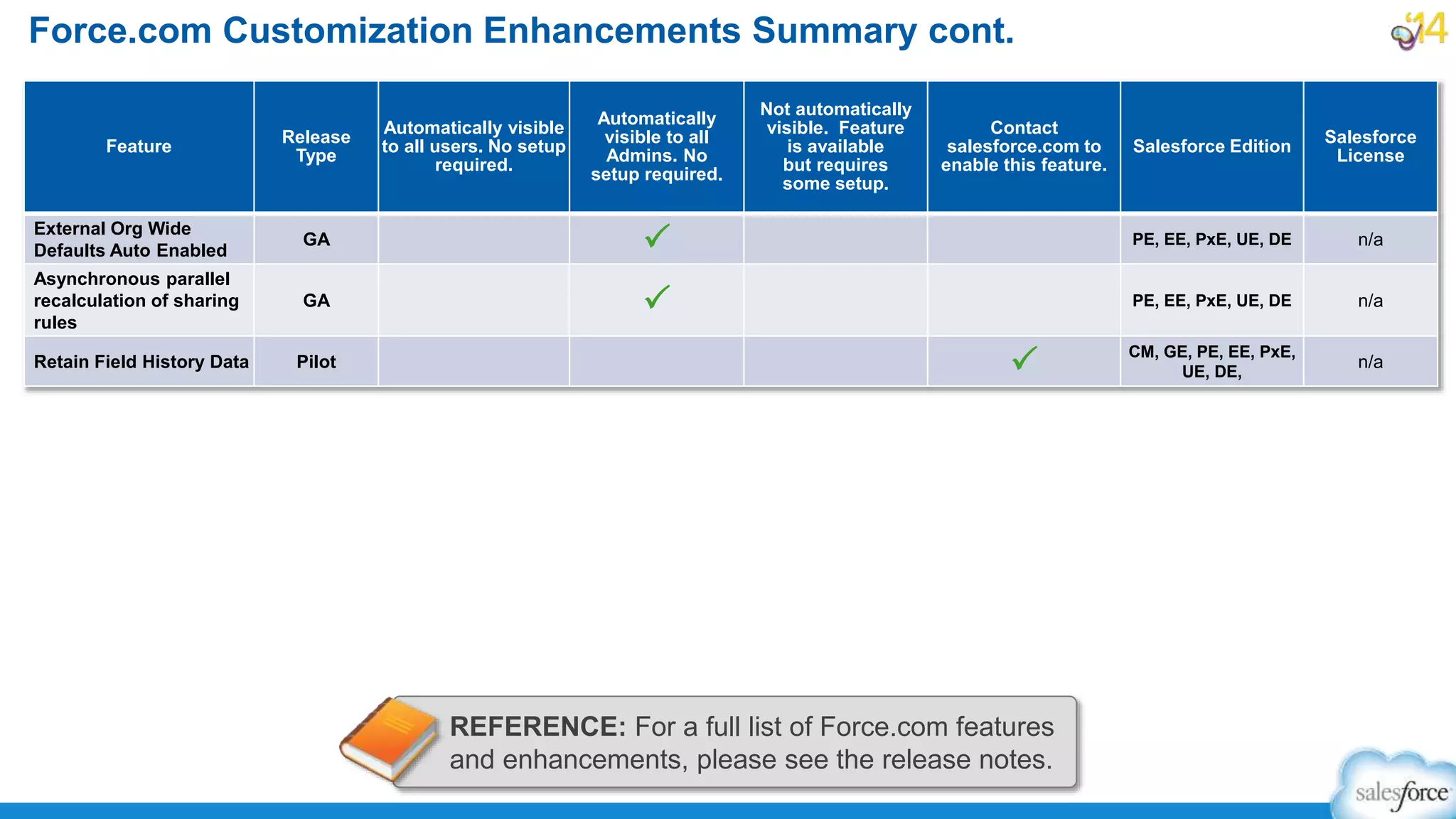 Force.com Customization Enhancements Summary cont.
Feature
Release
Type
Automatically visible
to all users. No setup
required.
Automatically
visible to all
Admins. No
setup required.
Not automatically
visible. Feature
is available
but requires
some setup.
Contact
salesforce.com to
enable this feature.
Salesforce Edition
Salesforce
License
External Org Wide
Defaults Auto Enabled
GA P PE, EE, PxE, UE, DE n/a
Asynchronous parallel
recalculation of sharing
rules
GA P PE, EE, PxE, UE, DE n/a
Retain Field History Data Pilot P CM, GE, PE, EE, PxE,
UE, DE,
n/a
REFERENCE: For a full list of Force.com features
and enhancements, please see the release notes.
 