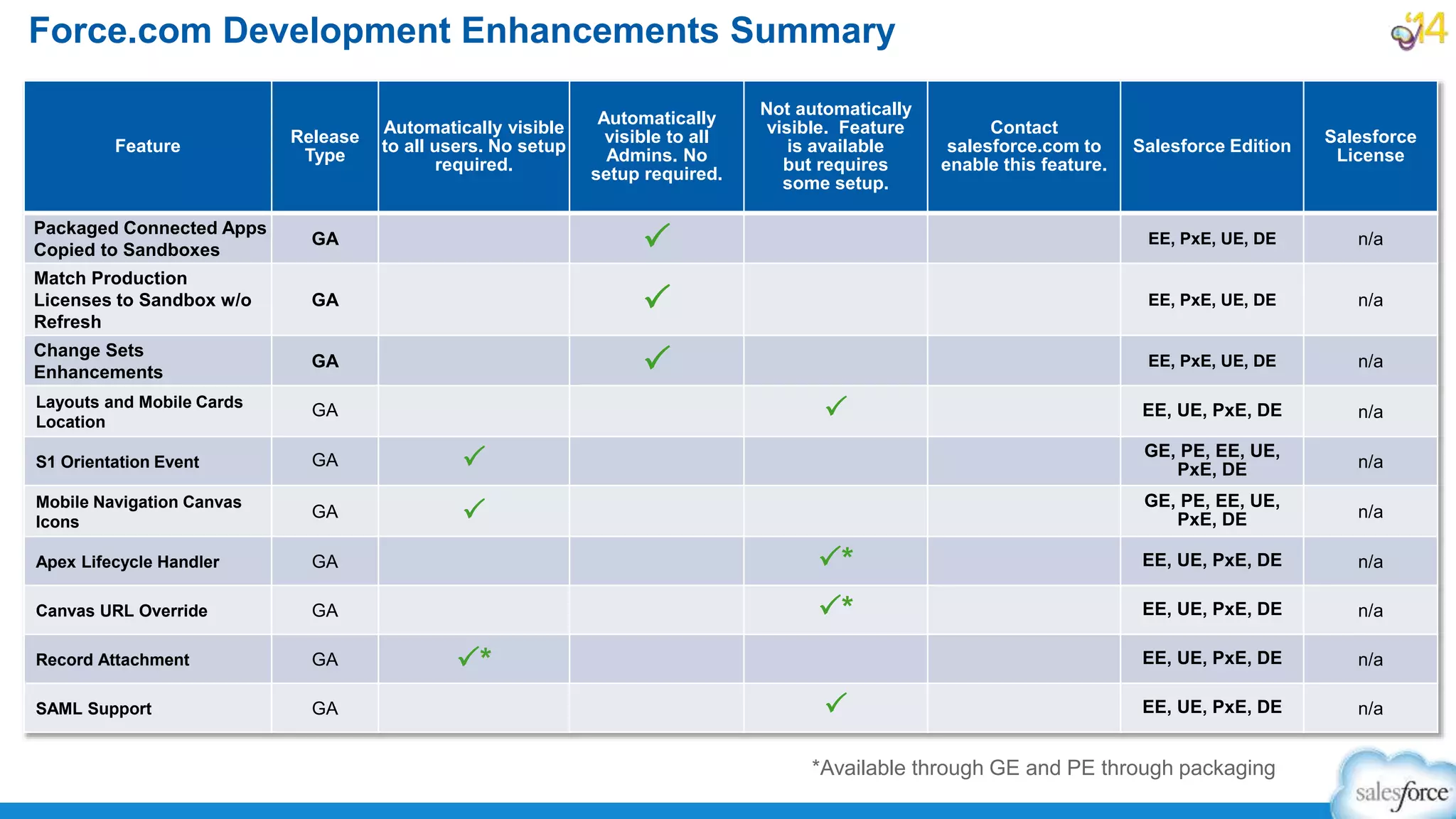 Force.com Development Enhancements Summary
Feature
Release
Type
Automatically visible
to all users. No setup
required.
Automatically
visible to all
Admins. No
setup required.
Not automatically
visible. Feature
is available
but requires
some setup.
Contact
salesforce.com to
enable this feature.
Salesforce Edition
Salesforce
License
Packaged Connected Apps
Copied to Sandboxes
GA P EE, PxE, UE, DE n/a
Match Production
Licenses to Sandbox w/o
Refresh
GA P EE, PxE, UE, DE n/a
Change Sets
Enhancements
GA P EE, PxE, UE, DE n/a
Layouts and Mobile Cards
Location
GA P EE, UE, PxE, DE n/a
S1 Orientation Event GA P GE, PE, EE, UE,
PxE, DE n/a
Mobile Navigation Canvas
Icons
GA P GE, PE, EE, UE,
PxE, DE n/a
Apex Lifecycle Handler GA P* EE, UE, PxE, DE n/a
Canvas URL Override GA P* EE, UE, PxE, DE n/a
Record Attachment GA P* EE, UE, PxE, DE n/a
SAML Support GA P EE, UE, PxE, DE n/a
*Available through GE and PE through packaging
 
