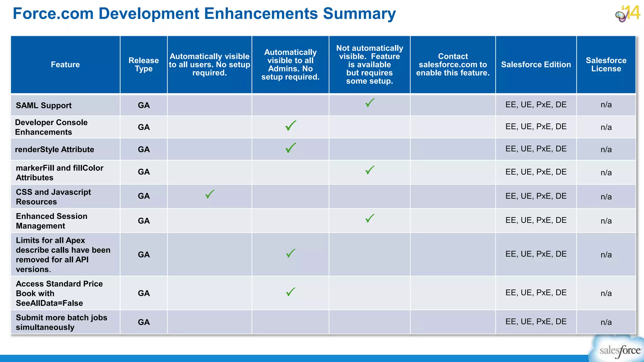 Force.com Development Enhancements Summary
Feature
Release
Type
Automatically visible
to all users. No setup
required.
Automatically
visible to all
Admins. No
setup required.
Not automatically
visible. Feature
is available
but requires
some setup.
Contact
salesforce.com to
enable this feature.
Salesforce Edition
Salesforce
License
SAML Support GA P EE, UE, PxE, DE n/a
Developer Console
Enhancements
GA P EE, UE, PxE, DE n/a
renderStyle Attribute GA P EE, UE, PxE, DE n/a
markerFill and fillColor
Attributes
GA P EE, UE, PxE, DE n/a
CSS and Javascript
Resources
GA P EE, UE, PxE, DE n/a
Enhanced Session
Management
GA P EE, UE, PxE, DE n/a
Limits for all Apex
describe calls have been
removed for all API
versions.
GA P EE, UE, PxE, DE n/a
Access Standard Price
Book with
SeeAllData=False
GA P EE, UE, PxE, DE n/a
Submit more batch jobs
simultaneously
GA EE, UE, PxE, DE n/a
 