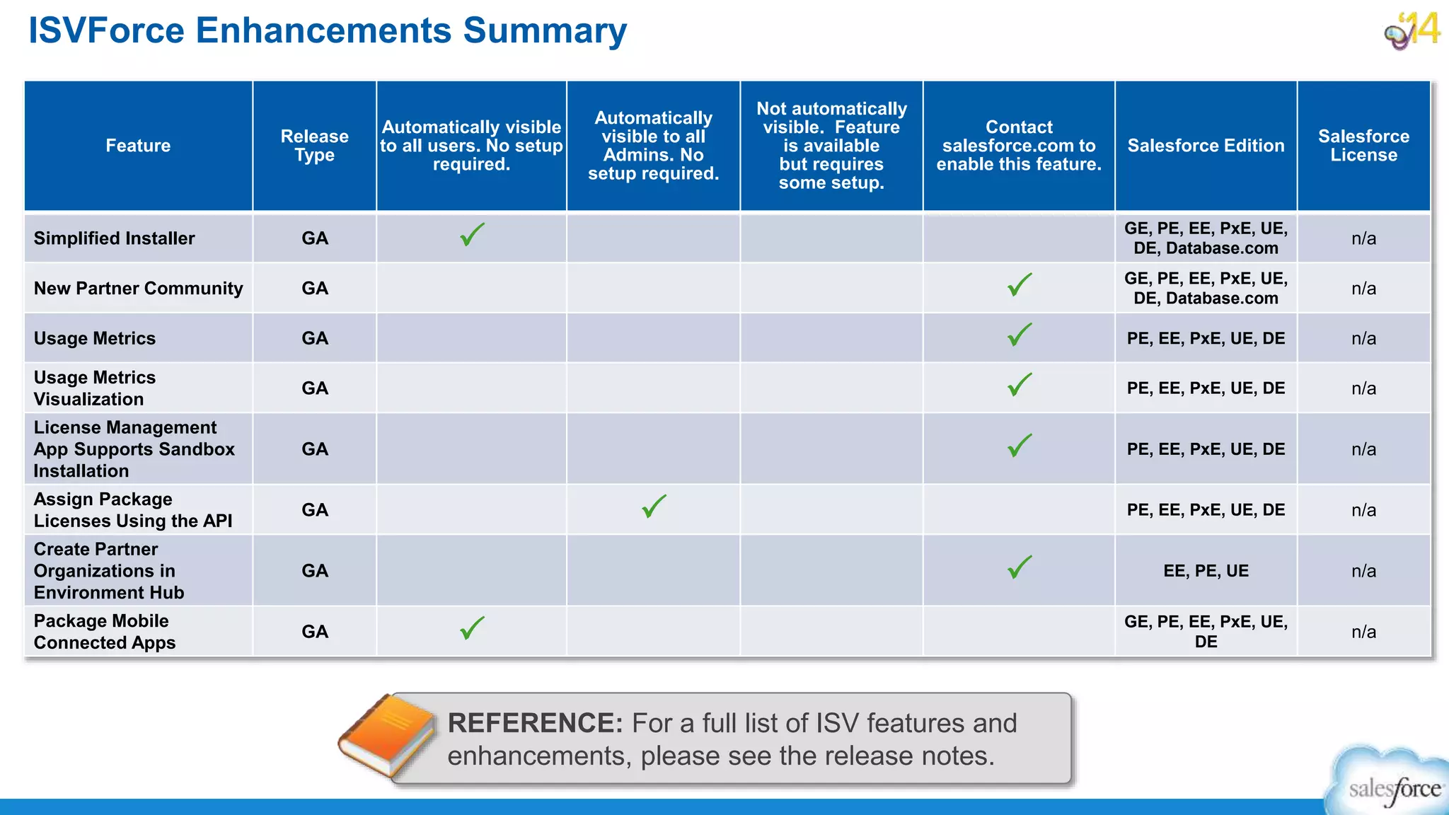 ISVForce Enhancements Summary
Feature
Release
Type
Automatically visible
to all users. No setup
required.
Automatically
visible to all
Admins. No
setup required.
Not automatically
visible. Feature
is available
but requires
some setup.
Contact
salesforce.com to
enable this feature.
Salesforce Edition
Salesforce
License
Simplified Installer GA P GE, PE, EE, PxE, UE,
DE, Database.com
n/a
New Partner Community GA P GE, PE, EE, PxE, UE,
DE, Database.com
n/a
Usage Metrics GA P PE, EE, PxE, UE, DE n/a
Usage Metrics
Visualization
GA P PE, EE, PxE, UE, DE n/a
License Management
App Supports Sandbox
Installation
GA P PE, EE, PxE, UE, DE n/a
Assign Package
Licenses Using the API
GA P PE, EE, PxE, UE, DE n/a
Create Partner
Organizations in
Environment Hub
GA P EE, PE, UE n/a
Package Mobile
Connected Apps
GA P GE, PE, EE, PxE, UE,
DE
n/a
REFERENCE: For a full list of ISV features and
enhancements, please see the release notes.
 