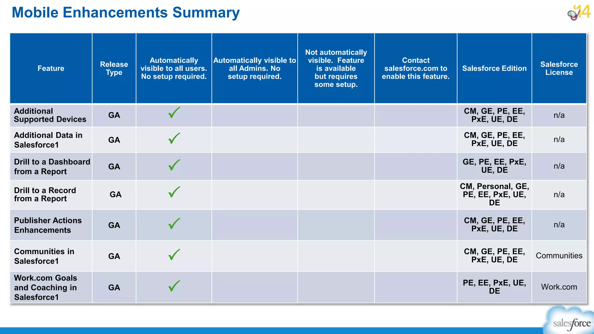 Mobile Enhancements Summary
Feature
Release
Type
Automatically
visible to all users.
No setup required.
Automatically visible to
all Admins. No
setup required.
Not automatically
visible. Feature
is available
but requires
some setup.
Contact
salesforce.com to
enable this feature.
Salesforce Edition
Salesforce
License
Additional
Supported Devices
GA P CM, GE, PE, EE,
PxE, UE, DE
n/a
Additional Data in
Salesforce1
GA P CM, GE, PE, EE,
PxE, UE, DE
n/a
Drill to a Dashboard
from a Report
GA P GE, PE, EE, PxE,
UE, DE
n/a
Drill to a Record
from a Report
GA P
CM, Personal, GE,
PE, EE, PxE, UE,
DE
n/a
Publisher Actions
Enhancements
GA P CM, GE, PE, EE,
PxE, UE, DE
n/a
Communities in
Salesforce1
GA P CM, GE, PE, EE,
PxE, UE, DE
Communities
Work.com Goals
and Coaching in
Salesforce1
GA P PE, EE, PxE, UE,
DE
Work.com
 