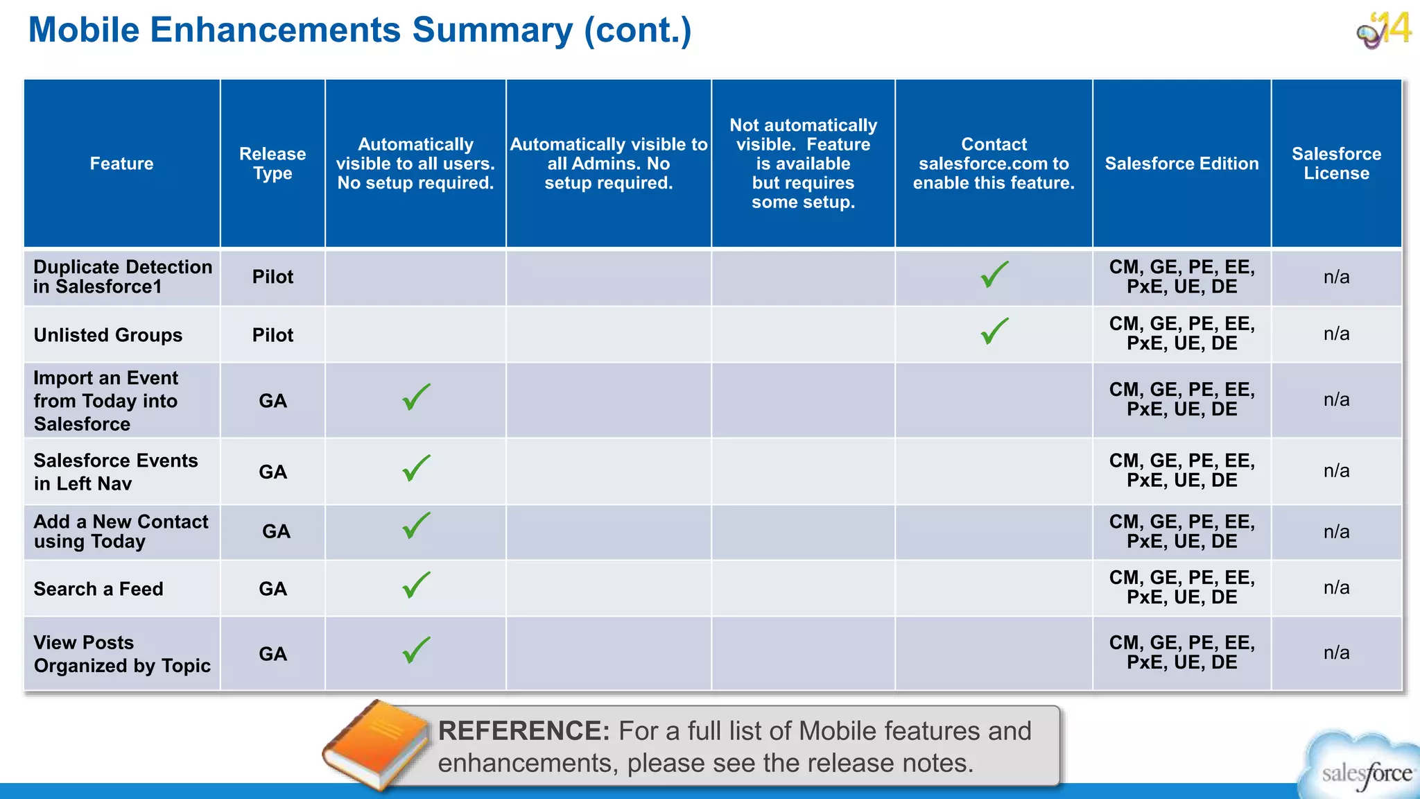 Mobile Enhancements Summary (cont.)
REFERENCE: For a full list of Mobile features and
enhancements, please see the release notes.
Feature
Release
Type
Automatically
visible to all users.
No setup required.
Automatically visible to
all Admins. No
setup required.
Not automatically
visible. Feature
is available
but requires
some setup.
Contact
salesforce.com to
enable this feature.
Salesforce Edition
Salesforce
License
Duplicate Detection
in Salesforce1
Pilot
P CM, GE, PE, EE,
PxE, UE, DE
n/a
Unlisted Groups Pilot P CM, GE, PE, EE,
PxE, UE, DE
n/a
Import an Event
from Today into
Salesforce
GA P CM, GE, PE, EE,
PxE, UE, DE
n/a
Salesforce Events
in Left Nav
GA P CM, GE, PE, EE,
PxE, UE, DE
n/a
Add a New Contact
using Today
GA P CM, GE, PE, EE,
PxE, UE, DE
n/a
Search a Feed GA P CM, GE, PE, EE,
PxE, UE, DE
n/a
View Posts
Organized by Topic
GA P CM, GE, PE, EE,
PxE, UE, DE
n/a
 