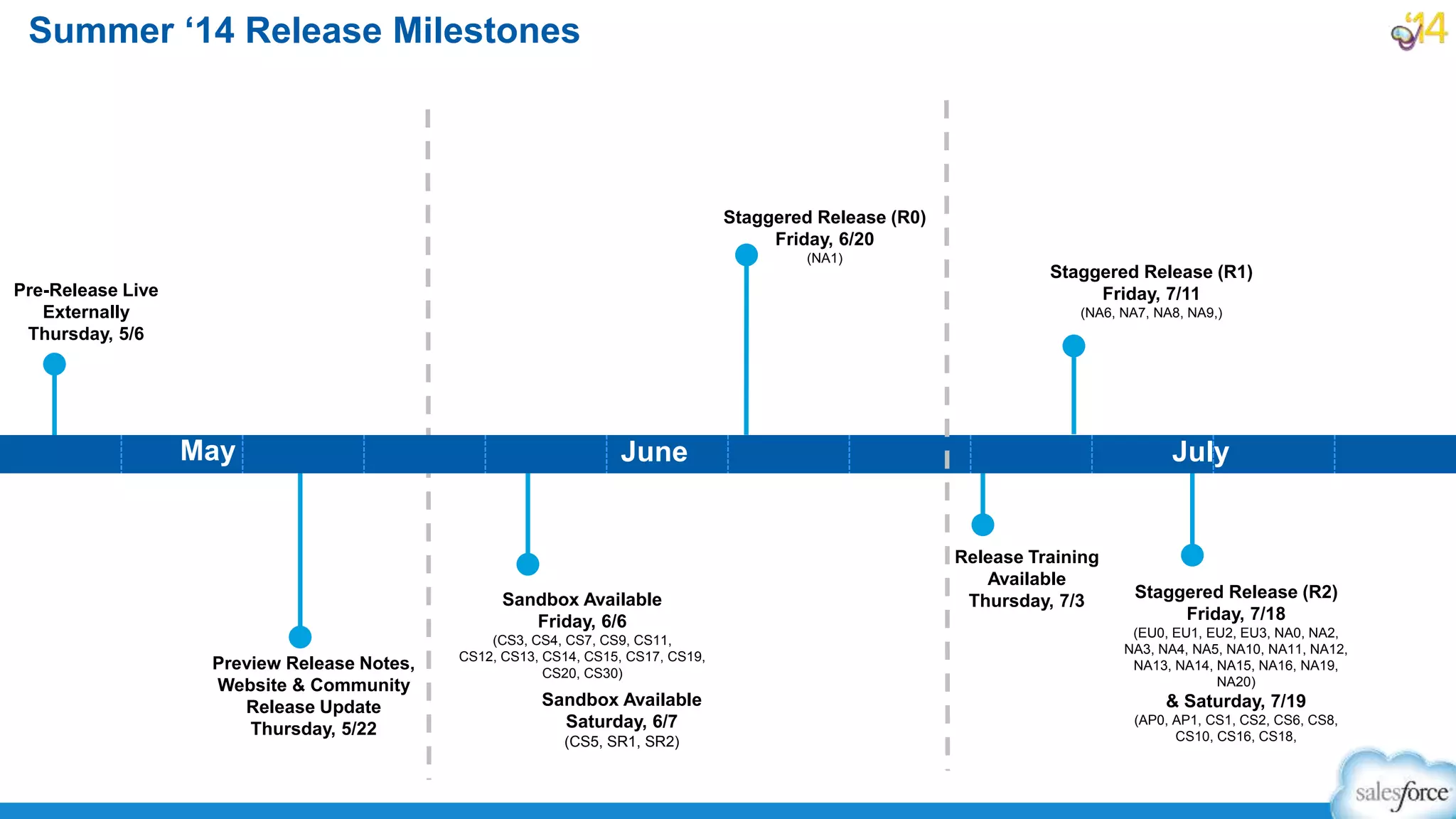 Summer ‘14 Release Milestones
Staggered Release (R1)
Friday, 7/11
(NA6, NA7, NA8, NA9,)
Staggered Release (R0)
Friday, 6/20
(NA1)
Release Training
Available
Thursday, 7/3Sandbox Available
Friday, 6/6
(CS3, CS4, CS7, CS9, CS11,
CS12, CS13, CS14, CS15, CS17, CS19,
CS20, CS30)
May
Sandbox Available
Saturday, 6/7
(CS5, SR1, SR2)
Staggered Release (R2)
Friday, 7/18
(EU0, EU1, EU2, EU3, NA0, NA2,
NA3, NA4, NA5, NA10, NA11, NA12,
NA13, NA14, NA15, NA16, NA19,
NA20)
& Saturday, 7/19
(AP0, AP1, CS1, CS2, CS6, CS8,
CS10, CS16, CS18,
Preview Release Notes,
Website & Community
Release Update
Thursday, 5/22
June July
Pre-Release Live
Externally
Thursday, 5/6
 