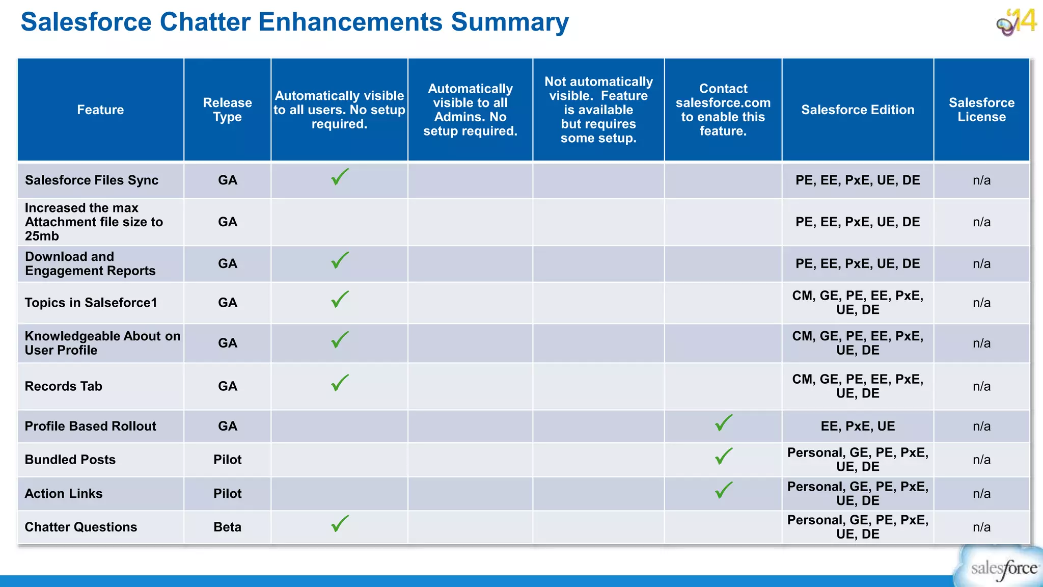 Salesforce Chatter Enhancements Summary
Feature
Release
Type
Automatically visible
to all users. No setup
required.
Automatically
visible to all
Admins. No
setup required.
Not automatically
visible. Feature
is available
but requires
some setup.
Contact
salesforce.com
to enable this
feature.
Salesforce Edition
Salesforce
License
Salesforce Files Sync GA P PE, EE, PxE, UE, DE n/a
Increased the max
Attachment file size to
25mb
GA PE, EE, PxE, UE, DE n/a
Download and
Engagement Reports
GA P PE, EE, PxE, UE, DE n/a
Topics in Salseforce1 GA P CM, GE, PE, EE, PxE,
UE, DE
n/a
Knowledgeable About on
User Profile
GA P CM, GE, PE, EE, PxE,
UE, DE
n/a
Records Tab GA P CM, GE, PE, EE, PxE,
UE, DE
n/a
Profile Based Rollout GA P EE, PxE, UE n/a
Bundled Posts Pilot P Personal, GE, PE, PxE,
UE, DE
n/a
Action Links Pilot P Personal, GE, PE, PxE,
UE, DE
n/a
Chatter Questions Beta P Personal, GE, PE, PxE,
UE, DE
n/a
 