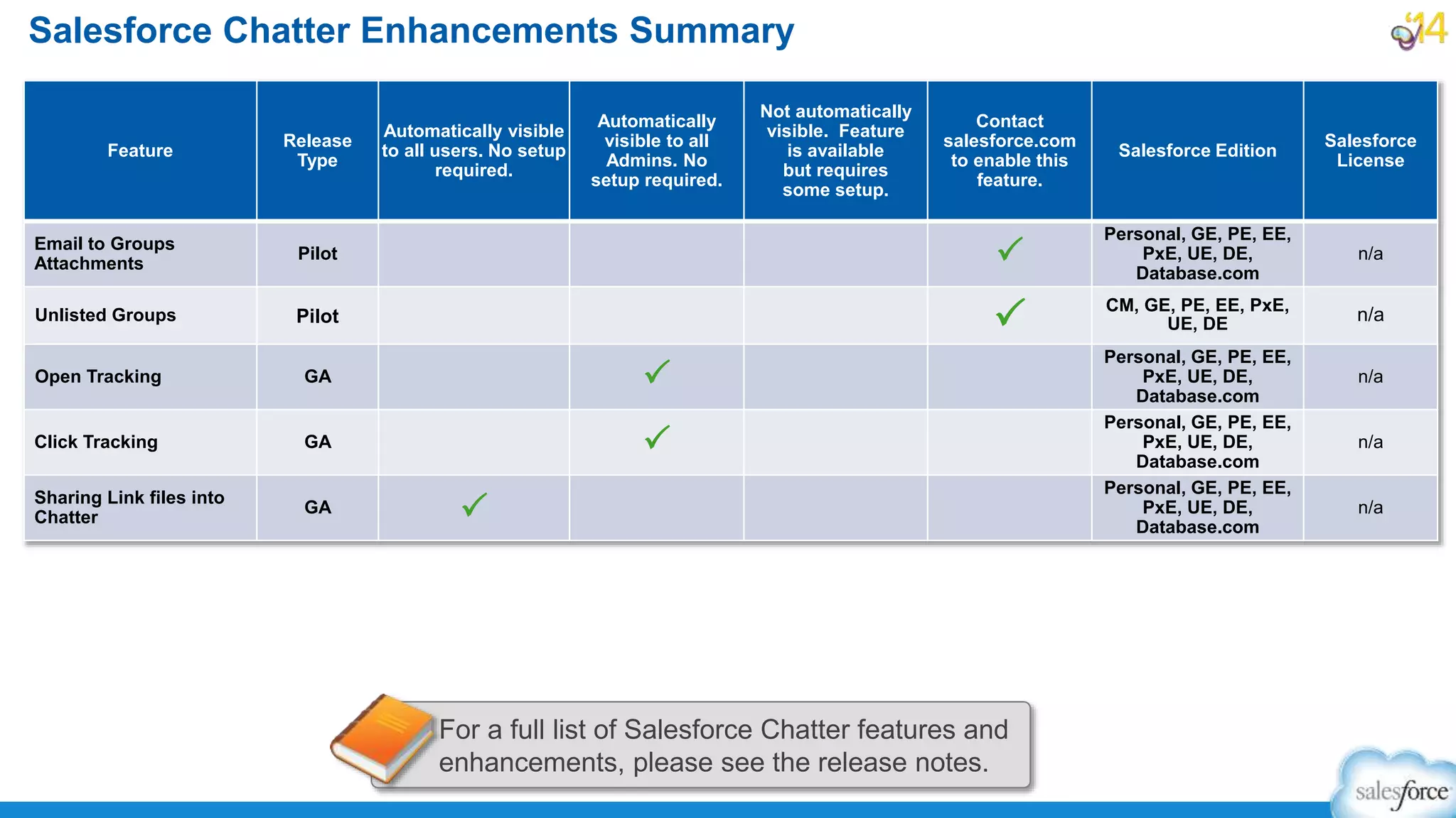 Salesforce Chatter Enhancements Summary
Feature
Release
Type
Automatically visible
to all users. No setup
required.
Automatically
visible to all
Admins. No
setup required.
Not automatically
visible. Feature
is available
but requires
some setup.
Contact
salesforce.com
to enable this
feature.
Salesforce Edition
Salesforce
License
Email to Groups
Attachments
Pilot P
Personal, GE, PE, EE,
PxE, UE, DE,
Database.com
n/a
Unlisted Groups Pilot P CM, GE, PE, EE, PxE,
UE, DE n/a
Open Tracking GA P
Personal, GE, PE, EE,
PxE, UE, DE,
Database.com
n/a
Click Tracking GA P
Personal, GE, PE, EE,
PxE, UE, DE,
Database.com
n/a
Sharing Link files into
Chatter
GA P
Personal, GE, PE, EE,
PxE, UE, DE,
Database.com
n/a
For a full list of Salesforce Chatter features and
enhancements, please see the release notes.
 