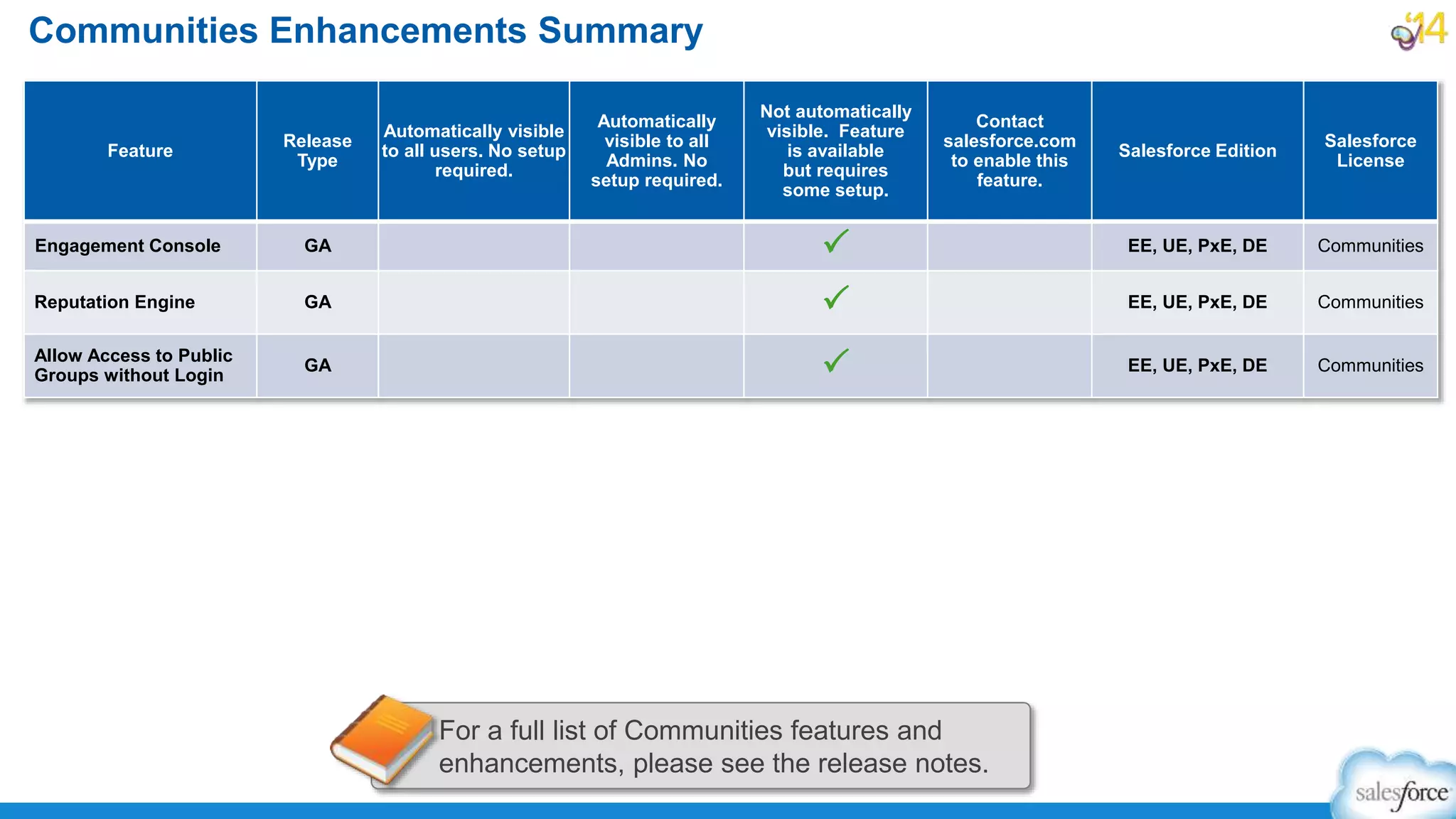 Communities Enhancements Summary
Feature
Release
Type
Automatically visible
to all users. No setup
required.
Automatically
visible to all
Admins. No
setup required.
Not automatically
visible. Feature
is available
but requires
some setup.
Contact
salesforce.com
to enable this
feature.
Salesforce Edition
Salesforce
License
Engagement Console GA P EE, UE, PxE, DE Communities
Reputation Engine GA P EE, UE, PxE, DE Communities
Allow Access to Public
Groups without Login
GA P EE, UE, PxE, DE Communities
For a full list of Communities features and
enhancements, please see the release notes.
 