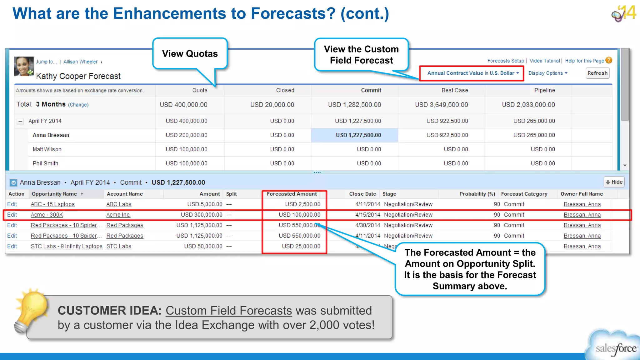 What are the Enhancements to Forecasts? (cont.)
View the Custom
Field Forecast
View Quotas
The Forecasted Amount = the
Amount on Opportunity Split.
It is the basis for the Forecast
Summary above.
CUSTOMER IDEA: Custom Field Forecasts was submitted
by a customer via the Idea Exchange with over 2,000 votes!
 