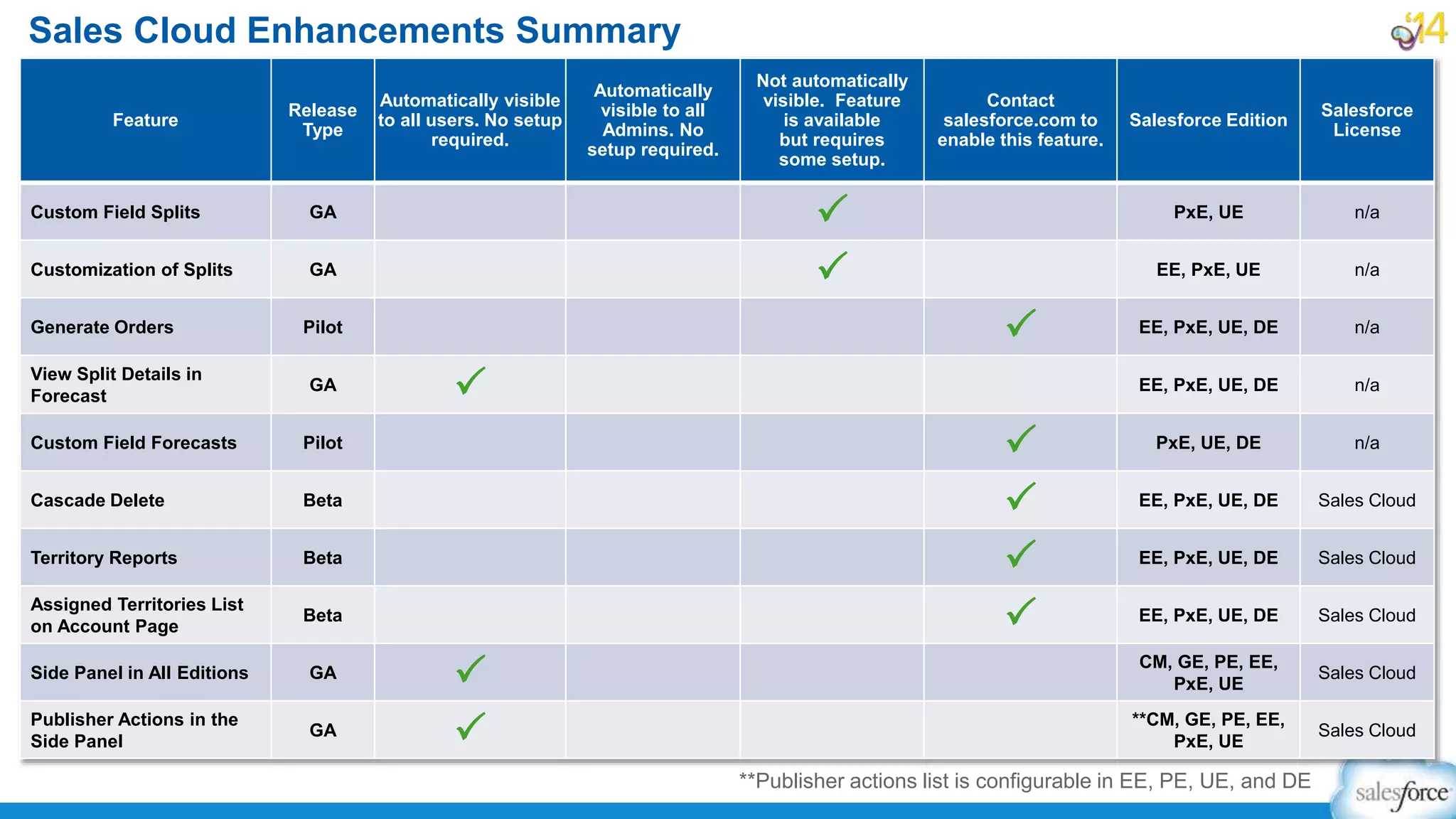 Sales Cloud Enhancements Summary
Feature
Release
Type
Automatically visible
to all users. No setup
required.
Automatically
visible to all
Admins. No
setup required.
Not automatically
visible. Feature
is available
but requires
some setup.
Contact
salesforce.com to
enable this feature.
Salesforce Edition
Salesforce
License
Custom Field Splits GA P PxE, UE n/a
Customization of Splits GA P EE, PxE, UE n/a
Generate Orders Pilot P EE, PxE, UE, DE n/a
View Split Details in
Forecast
GA P EE, PxE, UE, DE n/a
Custom Field Forecasts Pilot P PxE, UE, DE n/a
Cascade Delete Beta P EE, PxE, UE, DE Sales Cloud
Territory Reports Beta P EE, PxE, UE, DE Sales Cloud
Assigned Territories List
on Account Page
Beta P EE, PxE, UE, DE Sales Cloud
Side Panel in All Editions GA P CM, GE, PE, EE,
PxE, UE
Sales Cloud
Publisher Actions in the
Side Panel
GA P **CM, GE, PE, EE,
PxE, UE
Sales Cloud
**Publisher actions list is configurable in EE, PE, UE, and DE
 
