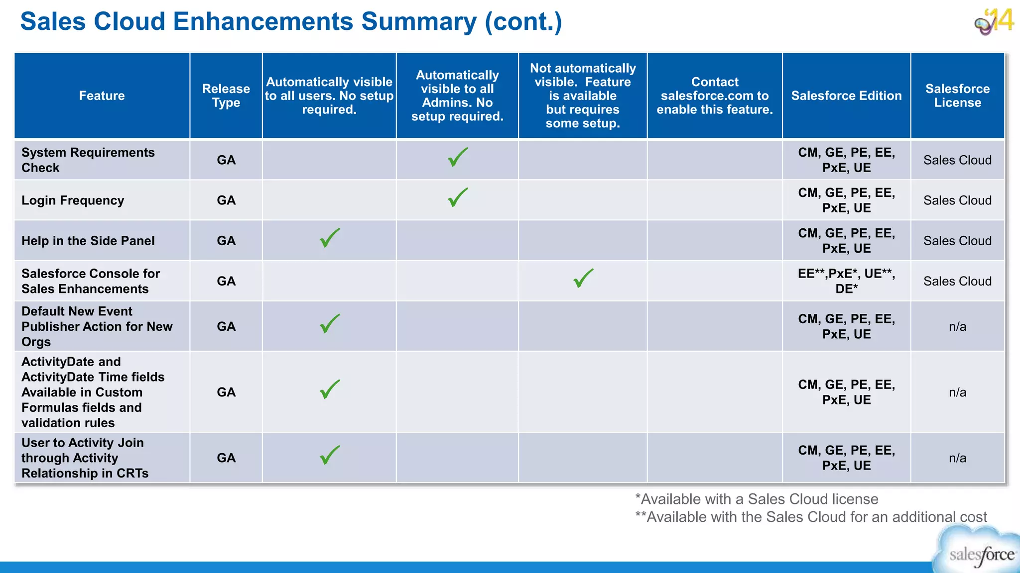 Sales Cloud Enhancements Summary (cont.)
Feature
Release
Type
Automatically visible
to all users. No setup
required.
Automatically
visible to all
Admins. No
setup required.
Not automatically
visible. Feature
is available
but requires
some setup.
Contact
salesforce.com to
enable this feature.
Salesforce Edition
Salesforce
License
System Requirements
Check
GA P CM, GE, PE, EE,
PxE, UE
Sales Cloud
Login Frequency GA P CM, GE, PE, EE,
PxE, UE
Sales Cloud
Help in the Side Panel GA P CM, GE, PE, EE,
PxE, UE
Sales Cloud
Salesforce Console for
Sales Enhancements
GA P EE**,PxE*, UE**,
DE*
Sales Cloud
Default New Event
Publisher Action for New
Orgs
GA P CM, GE, PE, EE,
PxE, UE
n/a
ActivityDate and
ActivityDate Time fields
Available in Custom
Formulas fields and
validation rules
GA P CM, GE, PE, EE,
PxE, UE
n/a
User to Activity Join
through Activity
Relationship in CRTs
GA P CM, GE, PE, EE,
PxE, UE
n/a
*Available with a Sales Cloud license
**Available with the Sales Cloud for an additional cost
 
