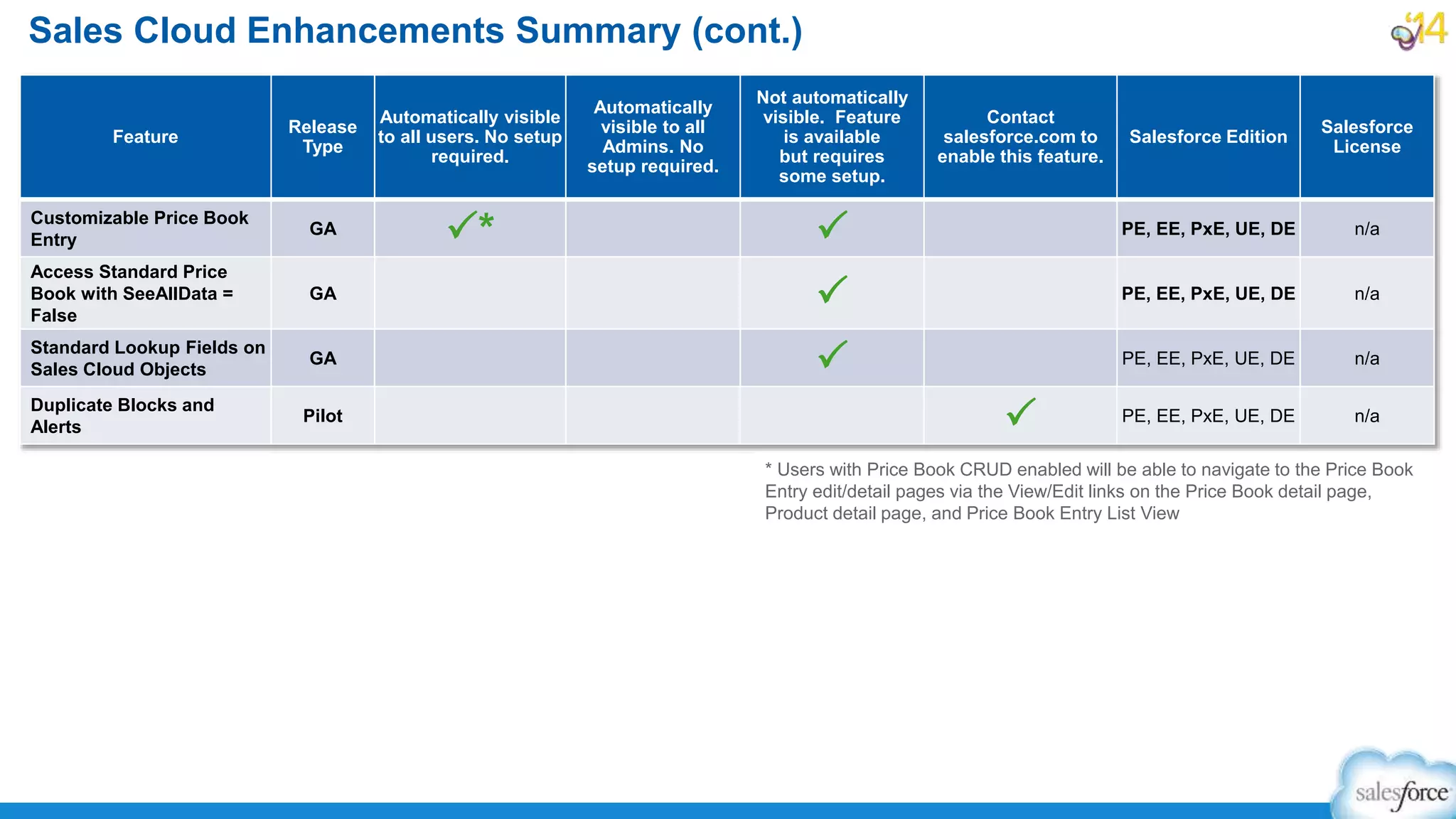 Sales Cloud Enhancements Summary (cont.)
Feature
Release
Type
Automatically visible
to all users. No setup
required.
Automatically
visible to all
Admins. No
setup required.
Not automatically
visible. Feature
is available
but requires
some setup.
Contact
salesforce.com to
enable this feature.
Salesforce Edition
Salesforce
License
Customizable Price Book
Entry
GA P* P PE, EE, PxE, UE, DE n/a
Access Standard Price
Book with SeeAllData =
False
GA P PE, EE, PxE, UE, DE n/a
Standard Lookup Fields on
Sales Cloud Objects
GA P PE, EE, PxE, UE, DE n/a
Duplicate Blocks and
Alerts
Pilot P PE, EE, PxE, UE, DE n/a
* Users with Price Book CRUD enabled will be able to navigate to the Price Book
Entry edit/detail pages via the View/Edit links on the Price Book detail page,
Product detail page, and Price Book Entry List View
 