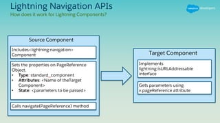 Lightning Navigation APIs
How does it work for Lightning Components?
Source Component
Includes<lightning:navigation>
Component
Sets the properties on PageReference
Object.
• Type: standard_component
• Attributes: <Name of theTarget
Component>
• State: <parameters to be passed>
Calls navigate(PageReference) method
Implements
lightning:isURLAddressable
interface
Gets parameters using
v.pageReference attribute
Target Component
 