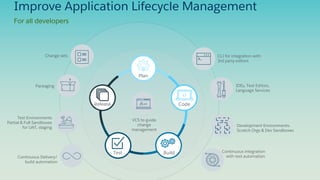 Improve Application Lifecycle Management
For all developers
Plan
Code
BuildTest
Release
CLI for integration with
3rd party editors
Development Environments:
Scratch Orgs & Dev Sandboxes
Continuous Delivery/
build automation
Continuous integration
with test automation
Test Environments
Partial & Full Sandboxes
for UAT, staging
Packaging
VCS to guide
change
management
IDEs, Text Editors,
Language Services
Change sets
 