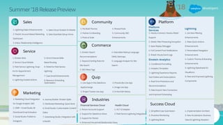 1. Live Apps in the Salesforce
AppExchange
2. Project Tracker Live App
Summer ’18 ReleasePreview
Sales
1. Lightning Dialer Enhancements
2. Pardot: Account Based Marketing
Dashboard
3. Inbox: Relationship Intelligence
4. Sales Cloud: Einstein In-Mobile
5. Sales Essentials Setup Home
1. Einstein Bots
2. Service Cloud Mobile
3. Field Service Lightning: Snap-
Ins for Appointment
Management
4. Lightning Guided Actions
5.Omni-Channel Skills-
Based Routing
6.Shield for Field Service
Lightning
7.Case Email Enhancements
8.Resource Scheduling
Optimization
Service
Marketing
1. Marketing Cloud Integration
for Google Analytics 360
2. DMP + Email Studio: Bi-
Directional Email Activation
3. Social Studio: Publish to
Instagram
4. Journey Builder: Einstein Splits
5. Distributed Marketing: Quick Send
6. Email Studio: Customizable Content
Editor
7. Advertising Studio: Integration with
LinkedIn
Community
Commerce
1. Einstein Search
Recommendations
2. Keyword Sorting Rules for
Site Search
3. SEO Meta Tags
4. Extensible Markup Language
(XML) Sitemaps
5. Language Analyzer for Site
Search
Quip
3. Process Bar Live App
4. Image Live App
5. In-line Edit History
Industries
1. Person Accounts Support
2. Support for Salesforce Inbox
3. Support for Pardot.
4. Enhanced Household Relationship Views
Platform
Platform
Services
1. Heroku Connect: Heroku Shield
Support
2. Shield: Filter-Preserving Encryption
3. Apex Replay Debugger
4. Full Content Push Notifications
5. Shield: Hourly Event Logs
Lightning
1. List View Filtering
Enhancements
2. Mass Quick Actions
Enhancements
3. Personalized Navigation
Enhancements
4. Custom Themes & Branding
Enhancements
5. Lightning Stylesheets for
Visualforce
6. New and Improved Lightning
Components
Einstein Analytics
1. Conditional Formatting
2. Analytics Templates
3. Lightning Experience Reports:
Sub-Folders and Subscriptions
4. Real-Time Predictions and
Recommendations
5. Data Import: New Connectors
and Improved Scheduling
1. Pre-Built Themes
2. Partner Co-Branding
3. Posts at Scale
4. Pinned Posts
5. Community 360
Enhancements
Success Cloud
1. Simplified Case Submission
2. Proactive Monitoring
3. Lightning Boost
4. Implementation Architect
5. New Accelerators: Business
Value & Lightning Adoption
Financial Services Cloud
1. HL7 v2 Adapter
2. Field Service Lightning Integration
Health Cloud
 