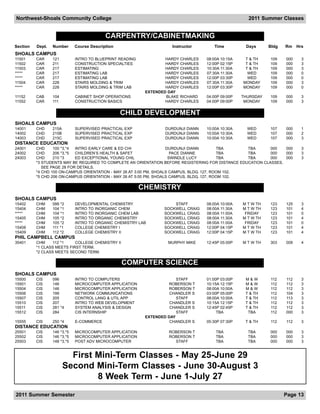 Northwest-Shoals Community College                                                                     2011 Summer Classes


                                            CARPENTRY/CABINETMAKING
Section   Dept.   Number      Course Description                      Instructor        Time          Days      Bldg   Rm    Hrs
SHOALS CAMPUS
11501     CAR     121         INTRO TO BLUEPRINT READING            HARDY CHARLES    08:00A 10:15A    T & TH    109    000     3
11502     CAR     211         CONSTRUCTION SPECIALTIES              HARDY CHARLES    12:00P 02:15P    T & TH    109    000     3
11503     CAR     217         ESTIMATING                            HARDY CHARLES    10:30A 11:30A    T & TH    109    000     3
*****     CAR     217         ESTIMATING LAB                        HARDY CHARLES    07:30A 11:30A     WED      109    000     0
*****     CAR     217         ESTIMATING LAB                        HARDY CHARLES    12:00P 03:30P     WED      109    000     0
11504     CAR     228         STAIRS MOLDING & TRIM                 HARDY CHARLES    07:30A 11:30A   MONDAY     109    000     3
*****     CAR     228         STAIRS MOLDING & TRIM LAB             HARDY CHARLES    12:00P 03:30P   MONDAY     109    000     0
                                                            EXTENDED DAY
11152     CAB     104         CABINET SHOP OPERATIONS               BLAKE RICHARD    04:00P 09:00P   THURSDAY   109    000     3
11552     CAR     111         CONSTRUCTION BASICS                   HARDY CHARLES    04:00P 09:00P    MONDAY    109    000     3


                                                   CHILD DEVELOPMENT
SHOALS CAMPUS
14001     CHD     215A        SUPERVISED PRACTICAL EXP              DURDUNJI DIANN   10:00A 10:30A     WED      107    000     1
14002     CHD     215B        SUPERVISED PRACTICAL EXP              DURDUNJI DIANN   10:00A 10:30A     WED      107    000     2
14003     CHD     215C        SUPERVISED PRACTICAL EXP              DURDUNJI DIANN   10:00A 10:30A     WED      107    000     3
DISTANCE EDUCATION
24001     CHD     100 *3,*4 INTRO EARLY CARE & ED CHI                DURDUNJI DIANN         TBA     TBA       000   000        3
24002     CHD     206 *3,*5 CHILDREN’S HEALTH & SAFET                  PACE DIANNE          TBA     TBA       000   000        3
24003     CHD     210 *3    ED EXCEPTIONAL YOUNG CHIL                 SWINDLE LUCY          TBA     TBA       000   000        3
          *3 STUDENTS MAY BE REQUIRED TO COMPLETE AN ORIENTATION BEFORE REGISTERING FOR DISTANCE EDUCATION CLASSES.
             SEE PAGE 28 FOR DETAILS.
          *4 CHD 100 ON-CAMPUS ORIENTATION - MAY 26 AT 3:00 PM, SHOALS CAMPUS, BLDG. 127, ROOM 102.
          *5 CHD 206 ON-CAMPUS ORIENTATION - MAY 26 AT 5:00 PM, SHOALS CAMPUS, BLDG. 127, ROOM 102.

                                                           CHEMISTRY
SHOALS CAMPUS
15402     CHM     099 *2      DEVELOPMENTAL CHEMISTRY                  STAFF         08:00A 10:00A   M T W TH   123    125     3
15404     CHM     104 *1      INTRO TO INORGANIC CHEM              SOCKWELL CRAIG    08:00A 11:30A   M T W TH   123    101     4
*****     CHM     104 *1      INTRO TO INORGANIC CHEM LAB          SOCKWELL CRAIG    08:00A 11:00A    FRIDAY    123    101     0
15405     CHM     105 *2      INTRO TO ORGANIC CHEMISTRY           SOCKWELL CRAIG    08:00A 11:30A   M T W TH   123    101     4
*****     CHM     105 *2      INTRO TO ORGANIC CHEMISTRY LAB       SOCKWELL CRAIG    08:00A 11:00A    FRIDAY    123    101     0
15408     CHM     111 *1      COLLEGE CHEMISTRY I                  SOCKWELL CRAIG    12:00P 04:15P   M T W TH   123    101     4
15409     CHM     112 *2      COLLEGE CHEMISTRY II                 SOCKWELL CRAIG    12:00P 04:15P   M T W TH   123    101     4
PHIL CAMPBELL CAMPUS
35401     CHM     112 *1    COLLEGE CHEMISTRY II                     MURPHY MIKE     12:45P 05:00P   M T W TH   303    009     4
          *1 CLASS MEETS FIRST TERM.
          *2 CLASS MEETS SECOND TERM.

                                                   COMPUTER SCIENCE
SHOALS CAMPUS
15500     CIS     096         INTRO TO COMPUTERS                         STAFF       01:00P 03:00P    M&W       112    112     3
15501     CIS     146         MICROCOMPUTER APPLICATION              ROBERSON T      10:15A 12:15P    M&W       112    112     3
15504     CIS     146         MICROCOMPUTER APPLICATION              ROBERSON T      08:00A 10:00A    M&W       112    112     3
15506     CIS     199         NETWORK COMMUNICATIONS                  CHANDLER S     03:00P 05:00P    T & TH    112    104     3
15507     CIS     205         CONTROL LANG & UTIL APP                    STAFF       08:00A 10:00A    T & TH    112    113     3
15510     CIS     207         INTRO TO WEB DEVELOPMENT                CHANDLER S     10:15A 12:15P    T & TH    112    112     3
15511     CIS     281 *4      SYSTEM ANALYSIS & DESIGN                CHANDLER S     12:45P 02:45P    T & TH    112    112     3
15512     CIS     284         CIS INTERNSHIP                             STAFF            TBA          TBA      112    000     3
                                                            EXTENDED DAY
15555     CIS     250 *4      E-COMMERCE                              CHANDLER S     05:30P 07:30P    T & TH    112    112     3
DISTANCE EDUCATION
25501     CIS     146 *3,*5   MICROCOMPUTER APPLICATION              ROBERSON T          TBA           TBA      000    000     3
25502     CIS     146 *3,*5   MICROCOMPUTER APPLICATION              ROBERSON T          TBA           TBA      000    000     3
25503     CIS     148 *3,*5   POST ADV MICROCOMPUTER                   STAFF             TBA           TBA      000    000     3


                           First Mini-Term Classes - May 25-June 29
                         Second Mini-Term Classes - June 30-August 3
                                 8 Week Term - June 1-July 27
2011 Summer Semester                                                                                                   Page 13
 