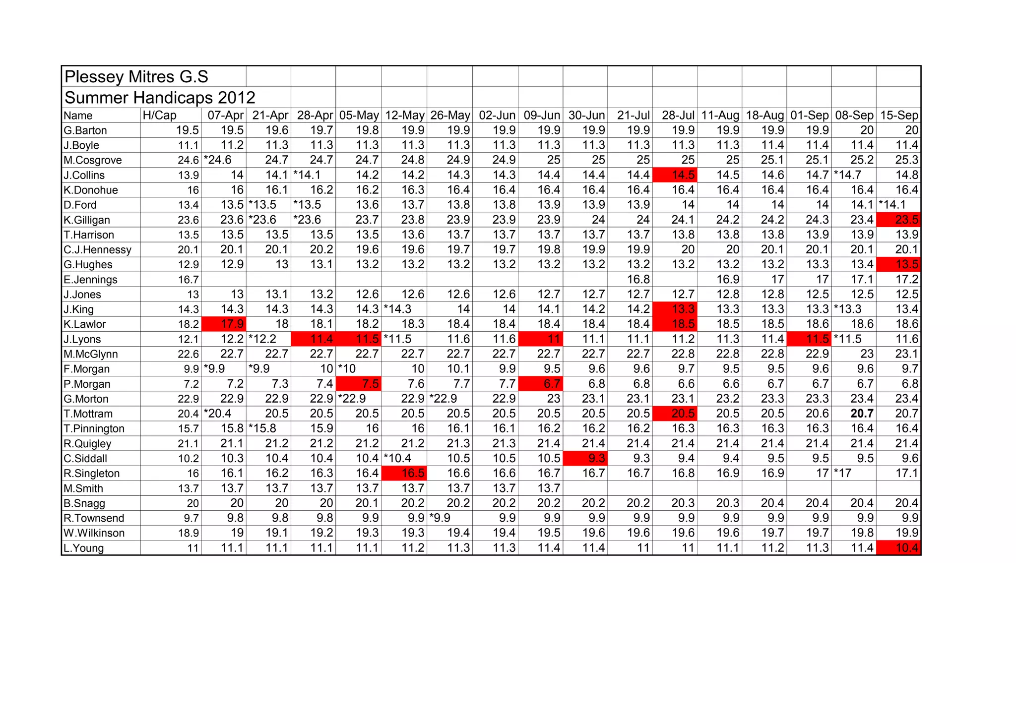 Plessey Mitres G.S
Summer Handicaps 2012
Name           H/Cap       07-Apr 21-Apr 28-Apr 05-May 12-May 26-May 02-Jun 09-Jun 30-Jun 21-Jul 28-Jul 11-Aug 18-Aug 01-Sep 08-Sep 15-Sep
G.Barton            19.5     19.5     19.6    19.7    19.8    19.9    19.9  19.9 19.9 19.9 19.9   19.9     19.9   19.9   19.9      20      20
J.Boyle              11.1    11.2     11.3    11.3    11.3    11.3    11.3  11.3 11.3 11.3 11.3   11.3     11.3   11.4   11.4    11.4    11.4
M.Cosgrove           24.6 *24.6       24.7    24.7    24.7    24.8    24.9  24.9   25   25    25     25      25   25.1   25.1    25.2    25.3
J.Collins            13.9       14    14.1 *14.1      14.2    14.2    14.3  14.3 14.4 14.4 14.4   14.5     14.5   14.6   14.7 *14.7      14.8
K.Donohue              16       16    16.1    16.2    16.2    16.3    16.4  16.4 16.4 16.4 16.4   16.4     16.4   16.4   16.4    16.4    16.4
D.Ford               13.4    13.5 *13.5 *13.5         13.6    13.7    13.8  13.8 13.9 13.9 13.9      14      14     14     14    14.1 *14.1
K.Gilligan           23.6    23.6 *23.6 *23.6         23.7    23.8    23.9  23.9 23.9   24    24  24.1     24.2   24.2   24.3    23.4    23.5
T.Harrison           13.5    13.5     13.5    13.5    13.5    13.6    13.7  13.7 13.7 13.7 13.7   13.8     13.8   13.8   13.9    13.9    13.9
C.J.Hennessy         20.1    20.1     20.1    20.2    19.6    19.6    19.7  19.7 19.8 19.9 19.9      20      20   20.1   20.1    20.1    20.1
G.Hughes             12.9    12.9        13   13.1    13.2    13.2    13.2  13.2 13.2 13.2 13.2   13.2     13.2   13.2   13.3    13.4    13.5
E.Jennings           16.7                                                                  16.8            16.9     17     17    17.1    17.2
J.Jones                13       13    13.1    13.2    12.6    12.6    12.6  12.6 12.7 12.7 12.7   12.7     12.8   12.8   12.5    12.5    12.5
J.King               14.3    14.3     14.3    14.3    14.3 *14.3         14   14 14.1 14.2 14.2   13.3     13.3   13.3   13.3 *13.3      13.4
K.Lawlor             18.2    17.9        18   18.1    18.2    18.3    18.4  18.4 18.4 18.4 18.4   18.5     18.5   18.5   18.6    18.6    18.6
J.Lyons              12.1    12.2 *12.2       11.4    11.5 *11.5      11.6  11.6   11 11.1 11.1   11.2     11.3   11.4   11.5 *11.5      11.6
M.McGlynn            22.6    22.7     22.7    22.7    22.7    22.7    22.7  22.7 22.7 22.7 22.7   22.8     22.8   22.8   22.9      23    23.1
F.Morgan              9.9 *9.9     *9.9         10 *10          10    10.1   9.9  9.5  9.6   9.6    9.7     9.5    9.5    9.6     9.6     9.7
P.Morgan              7.2      7.2      7.3    7.4     7.5     7.6      7.7  7.7  6.7  6.8   6.8    6.6     6.6    6.7    6.7     6.7     6.8
G.Morton             22.9    22.9     22.9    22.9 *22.9      22.9 *22.9    22.9   23 23.1 23.1   23.1     23.2   23.3   23.3    23.4    23.4
T.Mottram            20.4 *20.4       20.5    20.5    20.5    20.5    20.5  20.5 20.5 20.5 20.5   20.5     20.5   20.5   20.6    20.7    20.7
T.Pinnington         15.7    15.8 *15.8       15.9      16      16    16.1  16.1 16.2 16.2 16.2   16.3     16.3   16.3   16.3    16.4    16.4
R.Quigley            21.1    21.1     21.2    21.2    21.2    21.2    21.3  21.3 21.4 21.4 21.4   21.4     21.4   21.4   21.4    21.4    21.4
C.Siddall            10.2    10.3     10.4    10.4    10.4 *10.4      10.5  10.5 10.5  9.3   9.3    9.4     9.4    9.5    9.5     9.5     9.6
R.Singleton            16    16.1     16.2    16.3    16.4    16.5    16.6  16.6 16.7 16.7 16.7   16.8     16.9   16.9     17 *17        17.1
M.Smith              13.7    13.7     13.7    13.7    13.7    13.7    13.7  13.7 13.7
B.Snagg                20       20       20     20    20.1    20.2    20.2  20.2 20.2 20.2 20.2   20.3     20.3   20.4   20.4    20.4    20.4
R.Townsend            9.7      9.8      9.8    9.8     9.9     9.9 *9.9      9.9  9.9  9.9   9.9    9.9     9.9    9.9    9.9     9.9     9.9
W.Wilkinson          18.9       19    19.1    19.2    19.3    19.3    19.4  19.4 19.5 19.6 19.6   19.6     19.6   19.7   19.7    19.8    19.9
L.Young                11    11.1     11.1    11.1    11.1    11.2    11.3  11.3 11.4 11.4    11     11    11.1   11.2   11.3    11.4    10.4
 
