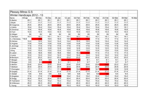 Plessey Mitres G.S
Winter Handicaps 2012 - 13
Name           H/Cap        08-Dec    15-Dec    05-Jan   12-Jan   02-Feb    09-Feb    16-Feb    23-Feb    02-Mar   09-Mar   16-Mar
G.Barton             20.1      20.1      20.1     20.1     20.1     20.1      20.1      20.1      20.1      20.1     20.1
J.Boyle              11.7      11.7      11.7     11.7     11.7     11.7      11.7      11.7      11.7      11.7     11.7
M.Cosgrove           25.5      25.5      25.5     25.5     25.5     25.5      25.5      25.5      25.5      25.5     25.5
J.Collins            15.4      15.4      15.4     15.4     15.4     15.4      15.4      15.4      15.4      15.1     15.1
K.Donohue            16.8      16.8      16.8     16.8     16.8     16.8      16.8      16.8      16.8      16.8     16.8
D.Ford               14.4      14.4      14.4     14.4     14.4     14.4      14.4      14.4      14.4      14.4     14.4
K.Gilligan             24        24        24       24       24        24        24        24        24       24       24
T.Harrison           14.1      14.1      14.1     14.1     14.1     14.1      14.1      14.1      14.1      14.1     14.1
C.J.Hennessy   *18.8           18.5      18.5     18.5     18.5     18.2      17.3      17.3      17.3      17.3     17.3
R.Hitchen            14.4      14.4      14.4     14.4     14.4     14.4      14.4      14.4      14.4      14.4     14.4
G.Hughes             13.8      13.8      13.8     13.8     13.8     13.8      13.8      13.8      13.8      13.8     13.8
E.Jennings           17.6      17.6      17.6     17.6     17.6     17.6      17.6      17.6      17.6      17.6     17.6
J.Jones              12.8      12.8      12.8     12.8     12.8     12.8      12.8      12.5      12.5      12.5     12.5
J.King               13.5      13.5      13.5     13.5     13.5     13.5      13.5      13.5      13.5      13.5     13.5
K.Lawlor             18.8      18.8      18.8     18.8     18.8     18.2      17.3      17.3      17.3      17.3     17.3
J.Lyons              12.2      12.2      12.2     12.2     12.2     12.2      12.2      12.2      12.2      12.2     12.2
M.McGlynn            23.2      23.2      23.2     23.2     23.2     23.2      23.2      23.2      23.2      23.2     23.2
F.Morgan              8.9       8.9       8.9      8.9      8.7       8.1       8.1       8.1       8.1      8.1      8.1
P.Morgan              6.5       6.5       6.1      6.1      6.1       5.7       5.7       5.7       5.7      5.7      5.7
G.Morton             23.6      23.6      23.6     23.6     23.6     23.6      23.6      23.6      23.2      23.2     23.2
T.Mottram            20.9      20.9      20.9     20.9     20.9     20.9      20.9      20.9      20.9      20.9     20.9
T.Pinnington         17.1      17.1      17.1     17.1     15.6     15.6      14.7      14.7      12.9      12.9     12.9
R.Quigley            21.4      21.4      21.4     21.4     21.4     21.4      21.4      21.4      21.4      21.4     21.4
C.Siddall             9.8       9.8       9.8      9.8      9.8       9.8       9.8       9.8       9.4      9.4      9.4
R.Singleton          17.6      17.6      17.6     15.2     15.2     15.2      15.2      15.2      15.2      15.2     15.2
B.Snagg              20.4      20.4      20.4     20.4     20.4     20.4      20.4      20.4      20.4      20.4     20.4
R.Townsend           10.2      10.2      10.2     10.2     10.2     10.2      10.2      10.2      10.2      10.2     10.2
W.Wilkinson          20.3      20.3      20.3     20.3     20.3     20.3      20.3      20.3      20.3      20.3     20.3
L.Young              10.7      10.7      10.7     10.3     10.3     10.3      10.3      10.3      10.3      10.3     10.3
 