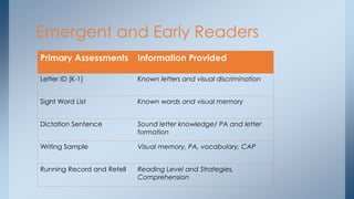 Emergent and Early Readers
Primary Assessments Information Provided
Letter ID (K-1) Known letters and visual discrimination
Sight Word List Known words and visual memory
Dictation Sentence Sound letter knowledge/ PA and letter
formation
Writing Sample Visual memory, PA, vocabulary, CAP
Running Record and Retell Reading Level and Strategies,
Comprehension
 