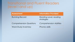 Transitional and Fluent Readers
(level I and up)
Assessment Information Provided
Running Record Reading Level, reading
strategies
Comprehension Questions Comprehension Abilities
Word Study Inventory Phonics skills
 