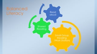 Small Group
Reading
/Work Stations
Shared
Reading
Read
aloud
Balanced
Literacy
 