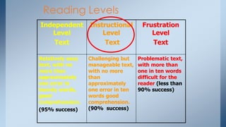 Reading Levels
Independent
Level
Text
Instructional
Level
Text
Frustration
Level
Text
Relatively easy
text, with no
more than
approximately
one error in
twenty words,
good
comprehension.
(95% success)
Challenging but
manageable text,
with no more
than
approximately
one error in ten
words good
comprehension.
(90% success)
Problematic text,
with more than
one in ten words
difficult for the
reader (less than
90% success)
 